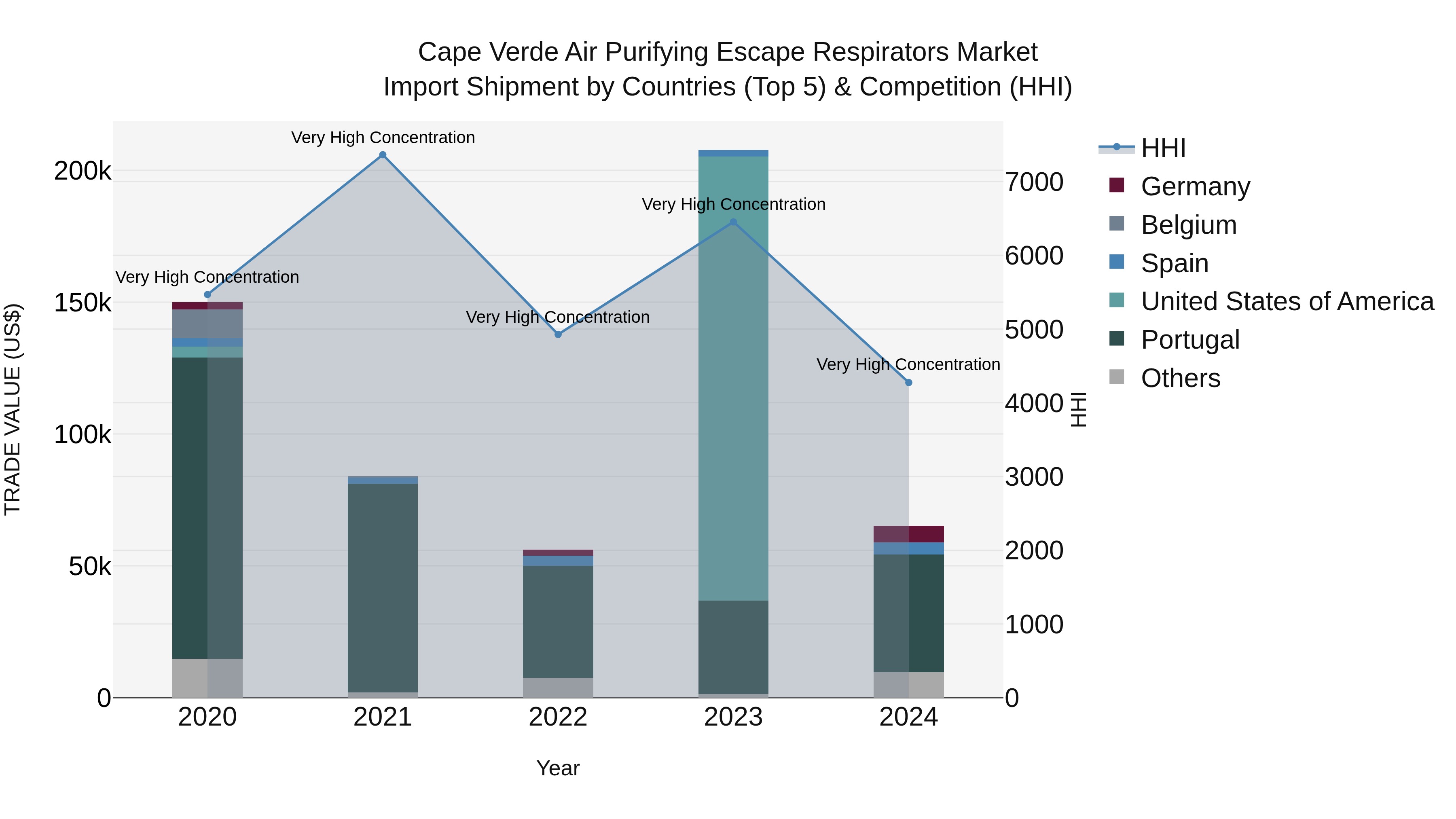 Cape Verde Air Purifying Escape Respirators Market: Top 5 Importing Countries and Market Competition (HHI) Analysis