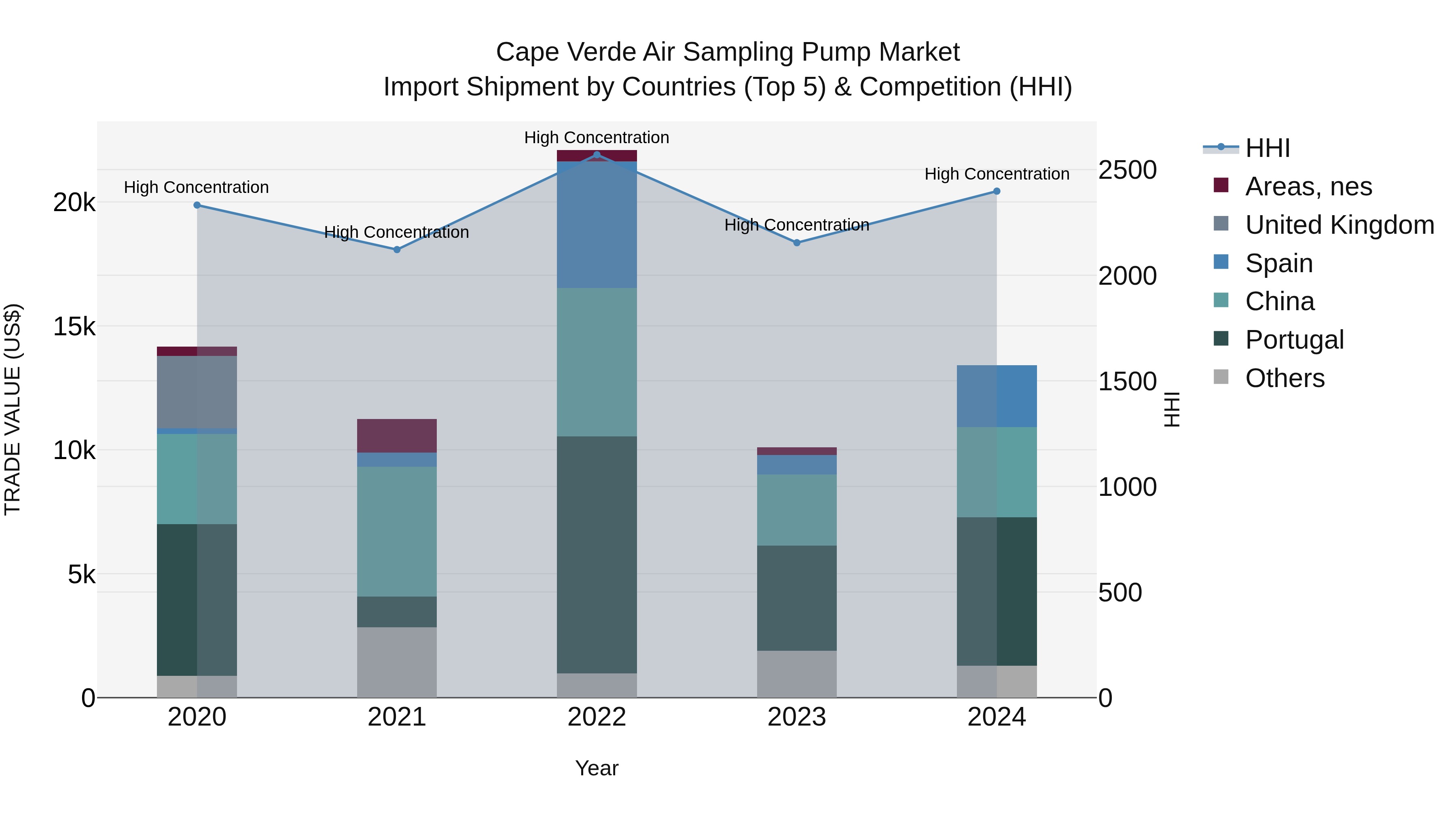 Cape Verde Air Sampling Pump Market: Top 5 Importing Countries and Market Competition (HHI) Analysis