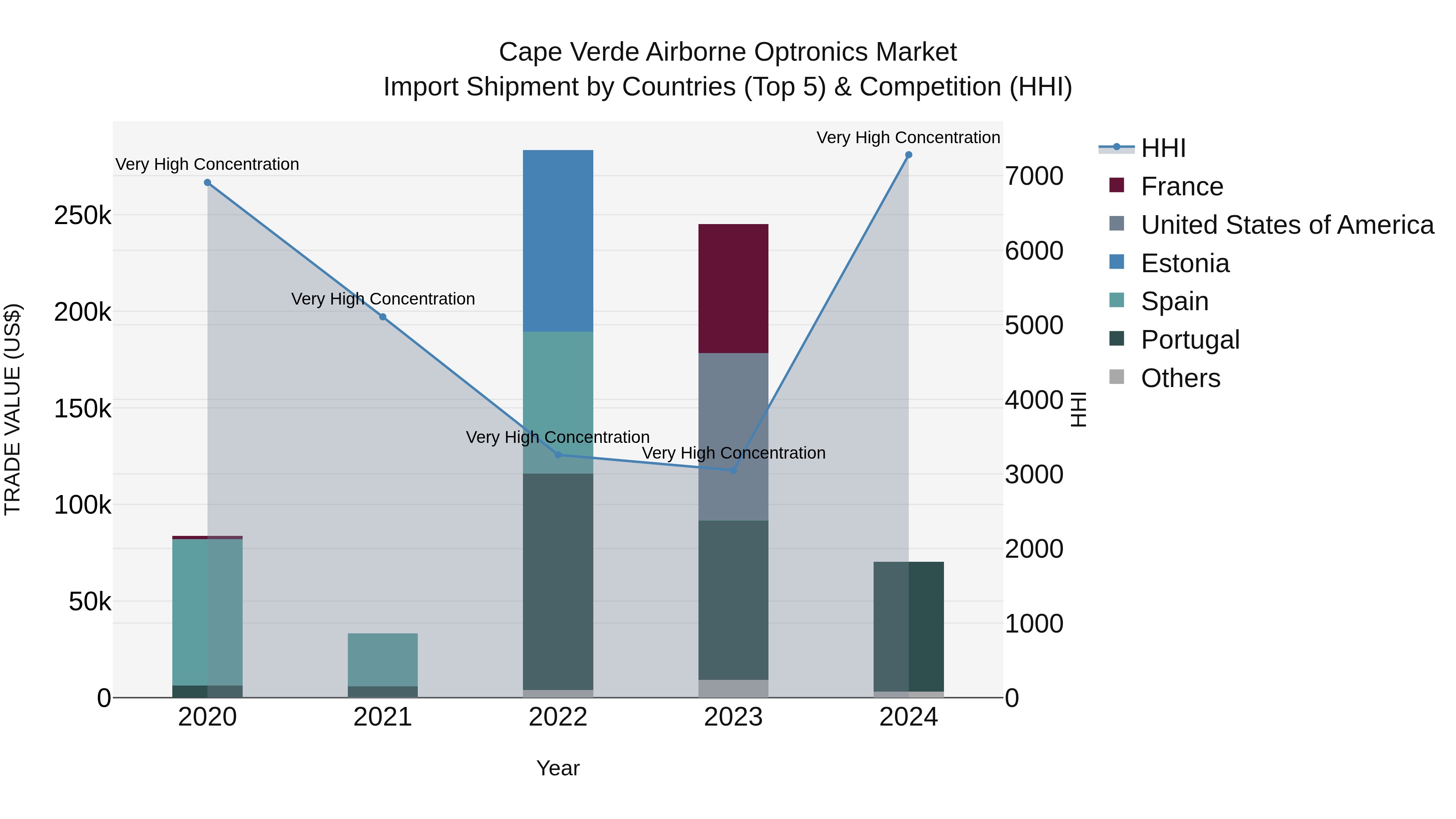 Cape Verde Airborne Optronics Market: Top 5 Importing Countries and Market Competition (HHI) Analysis