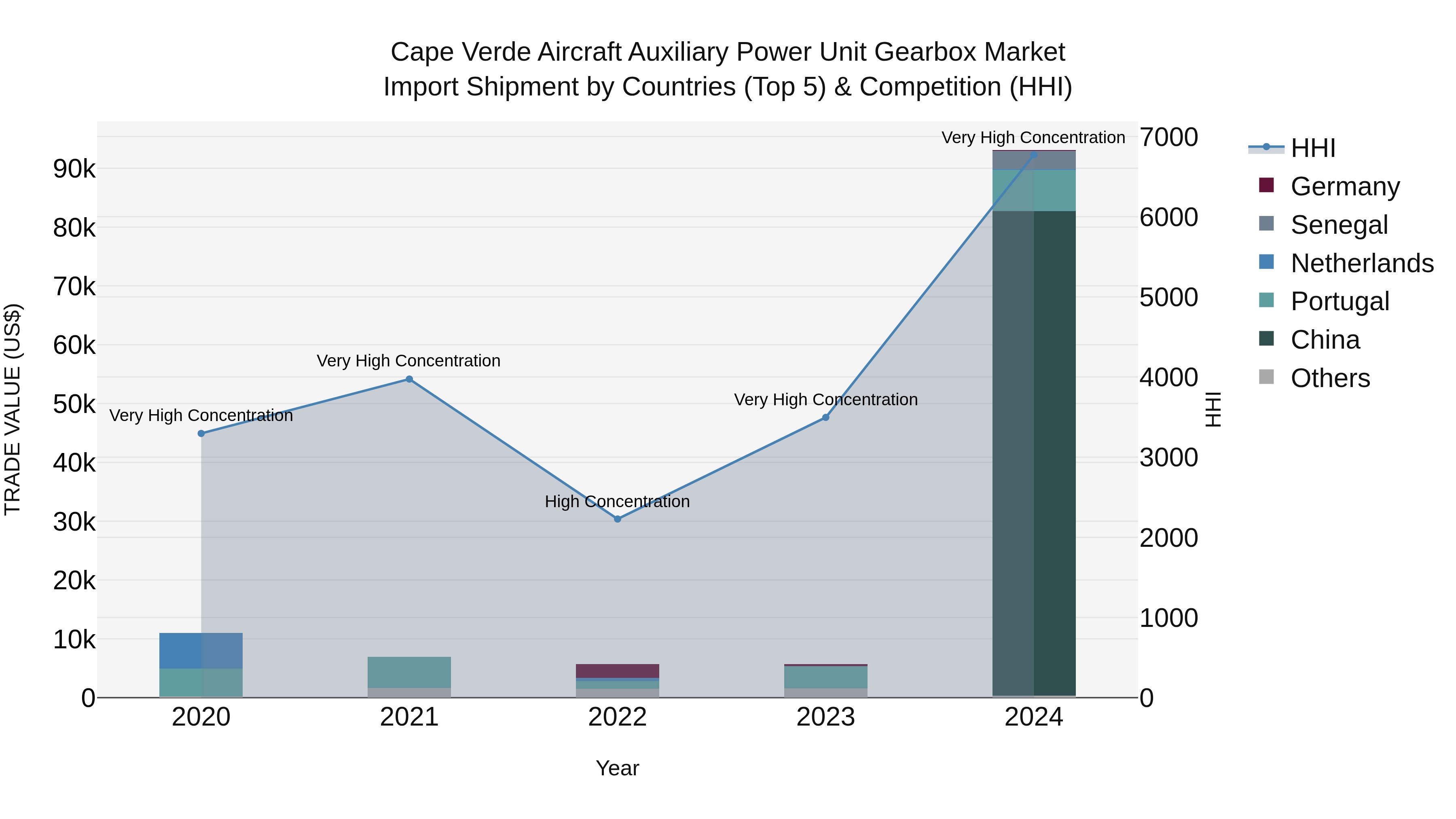 Cape Verde Aircraft Auxiliary Power Unit Gearbox Market: Top 5 Importing Countries and Market Competition (HHI) Analysis