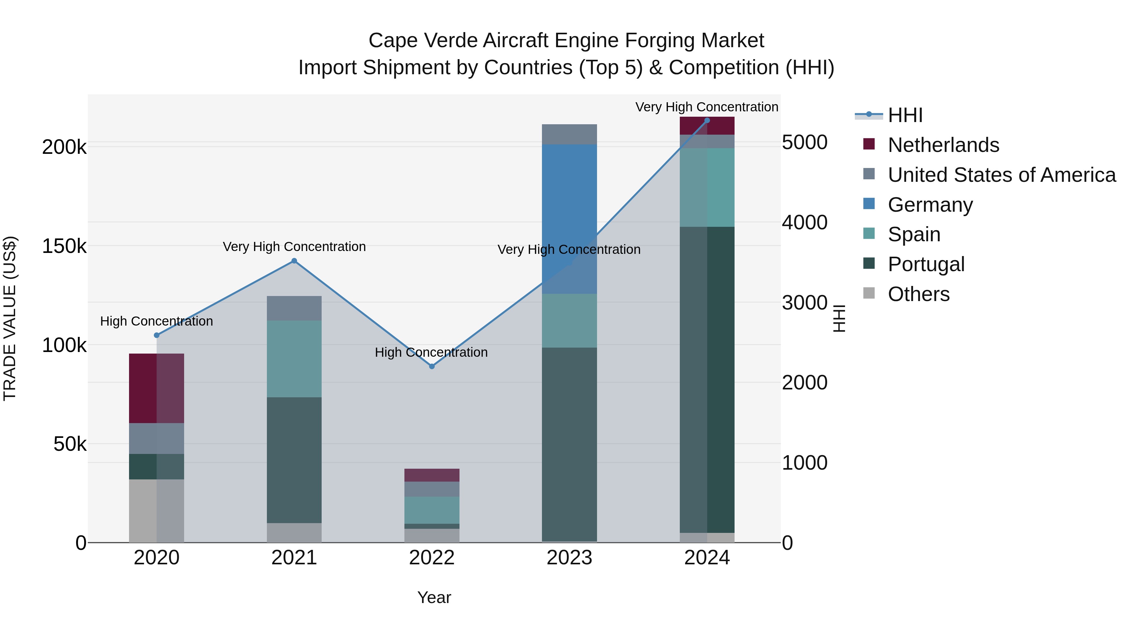 Cape Verde Aircraft Engine Forging Market: Top 5 Importing Countries and Market Competition (HHI) Analysis