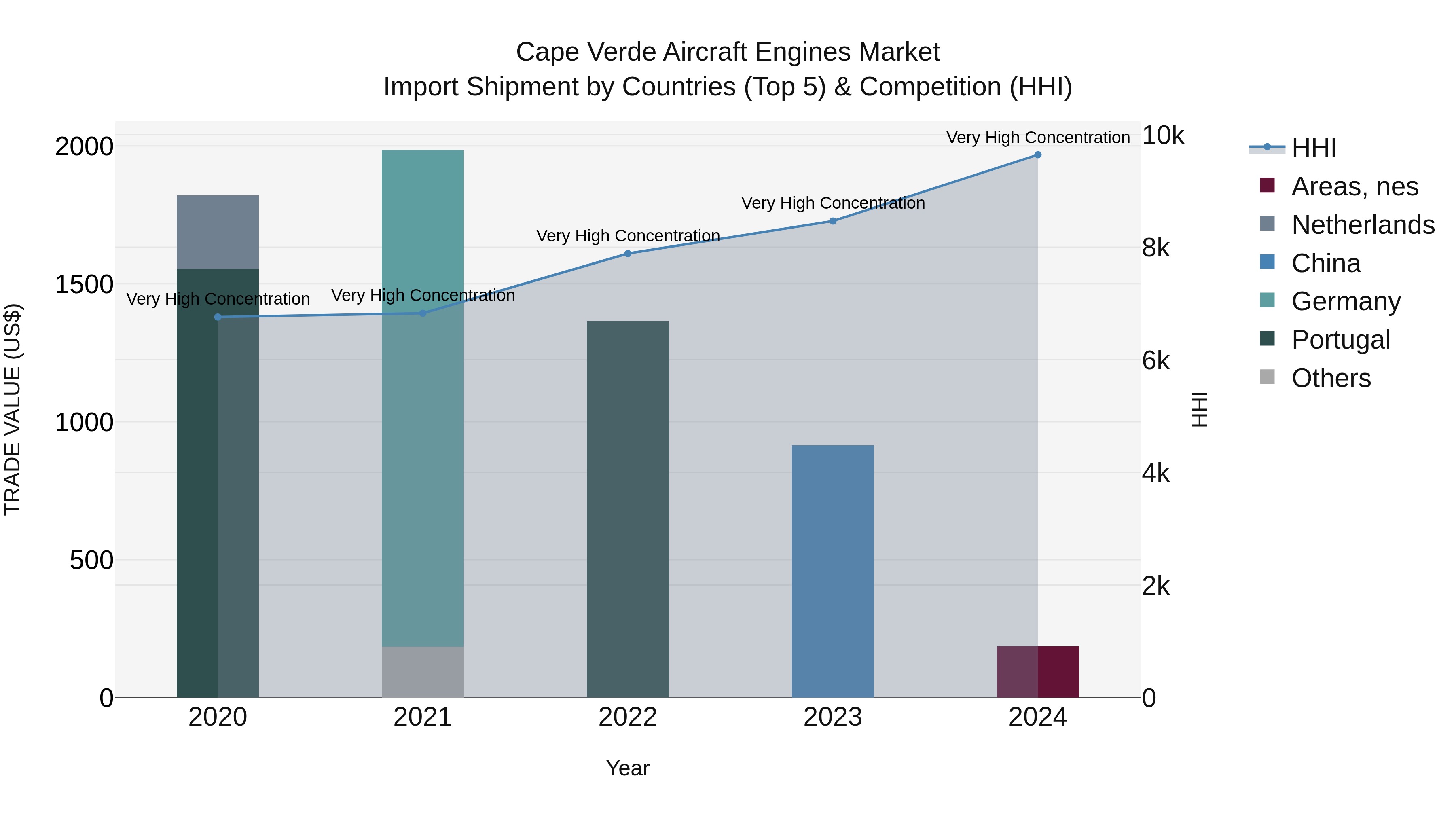 Cape Verde Aircraft Engines Market: Top 5 Importing Countries and Market Competition (HHI) Analysis