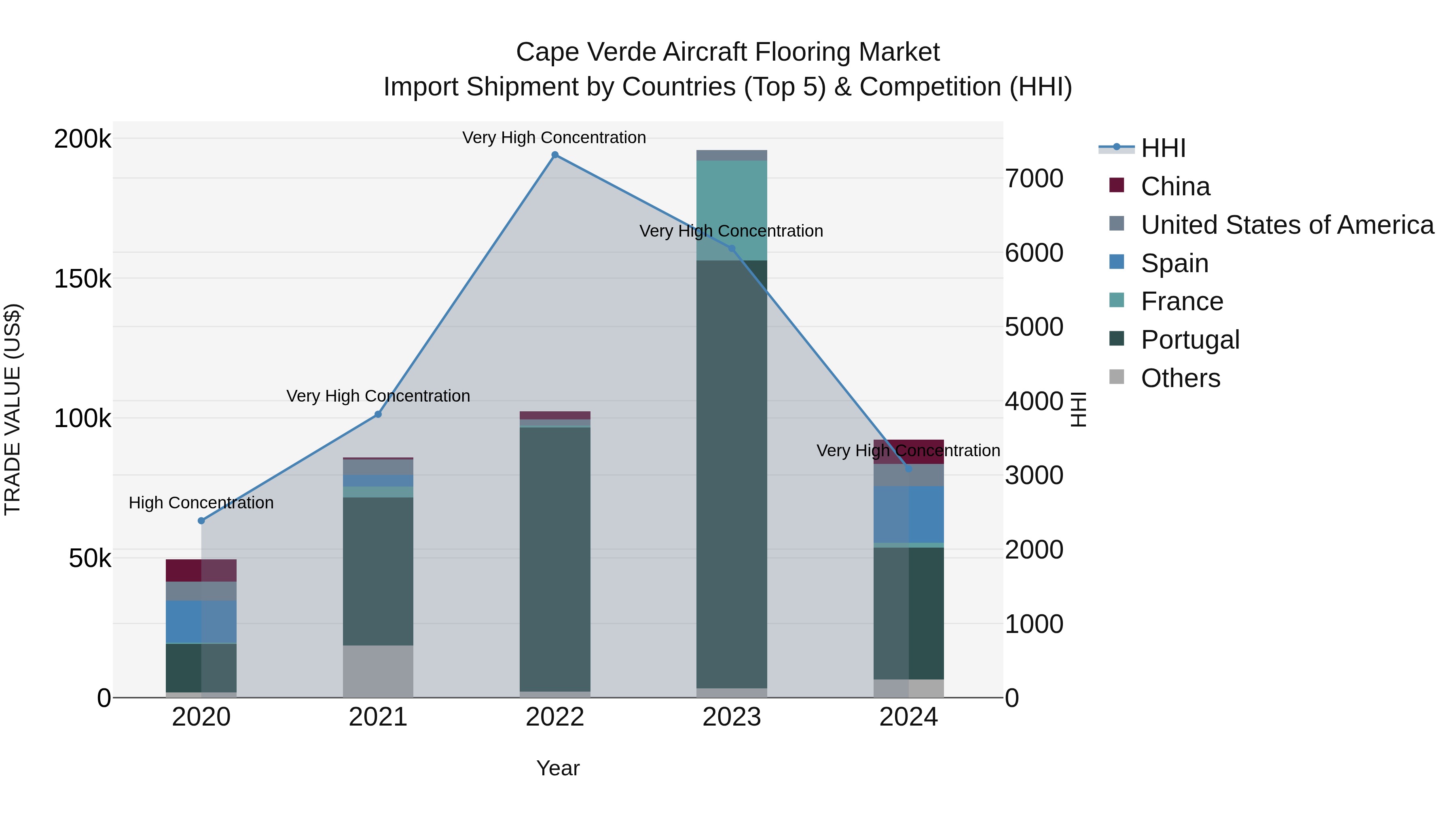 Cape Verde Aircraft Flooring Market: Top 5 Importing Countries and Market Competition (HHI) Analysis