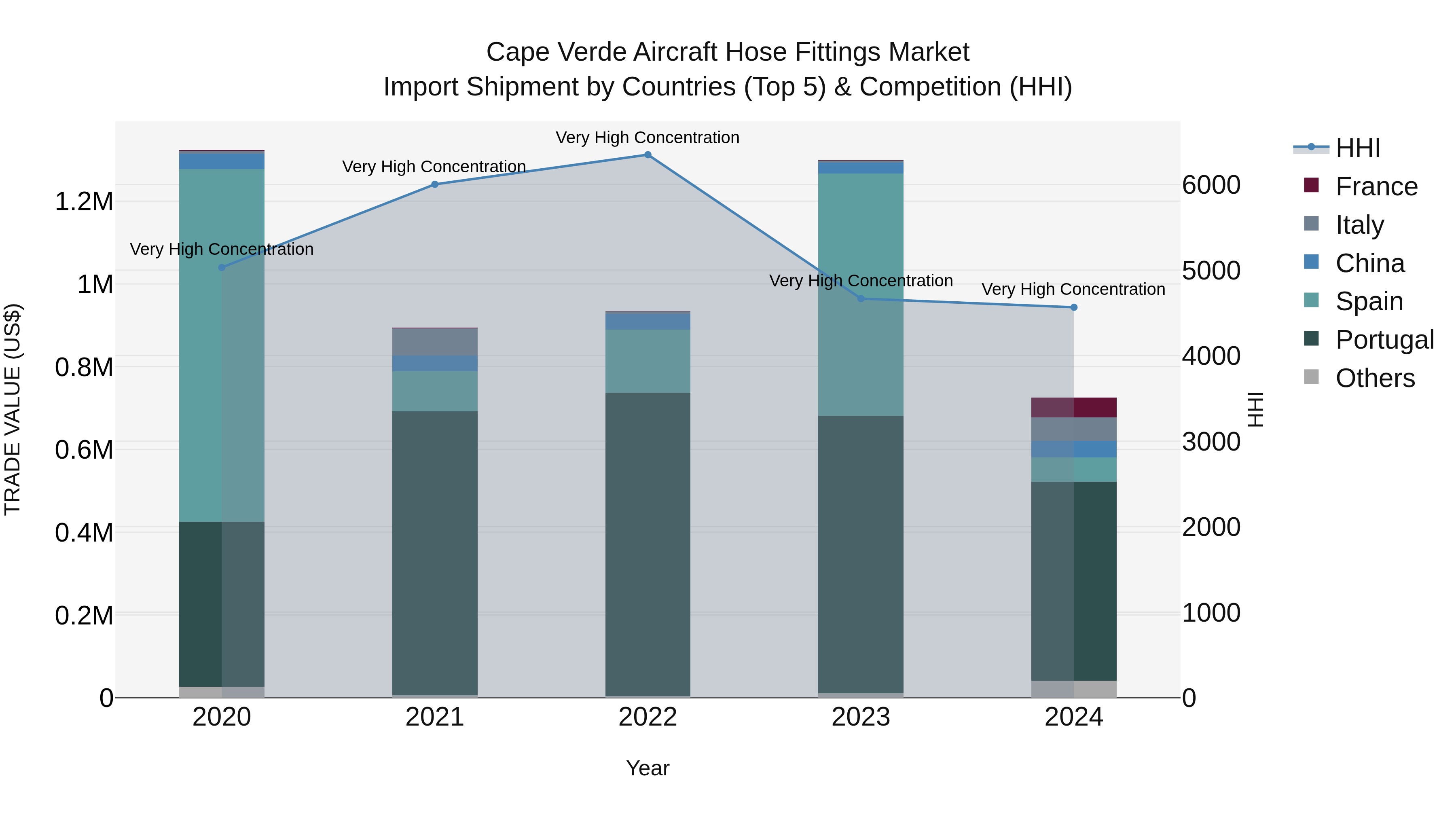 Cape Verde Aircraft Hose Fittings Market: Top 5 Importing Countries and Market Competition (HHI) Analysis