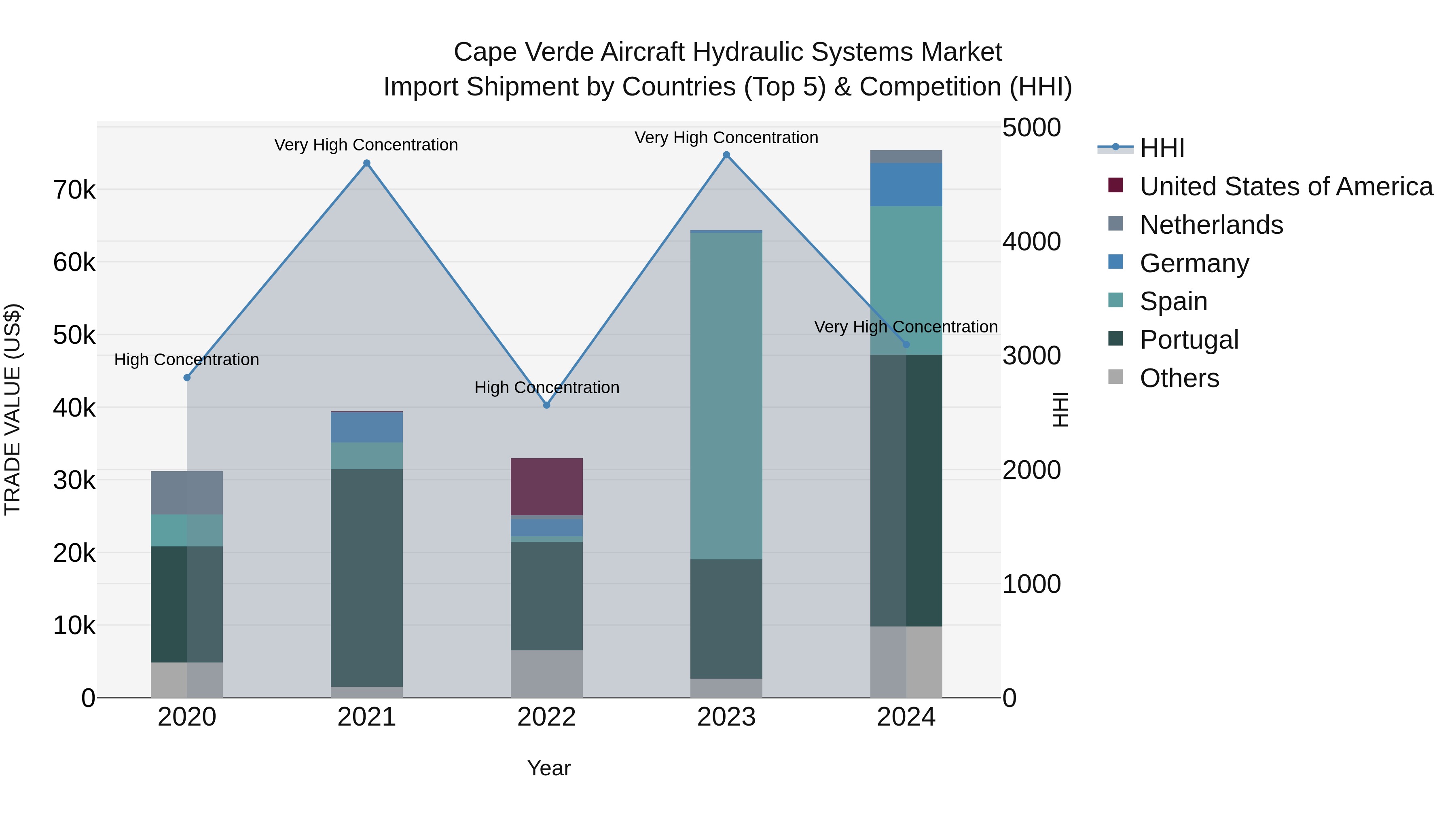 Cape Verde Aircraft Hydraulic Systems Market: Top 5 Importing Countries and Market Competition (HHI) Analysis