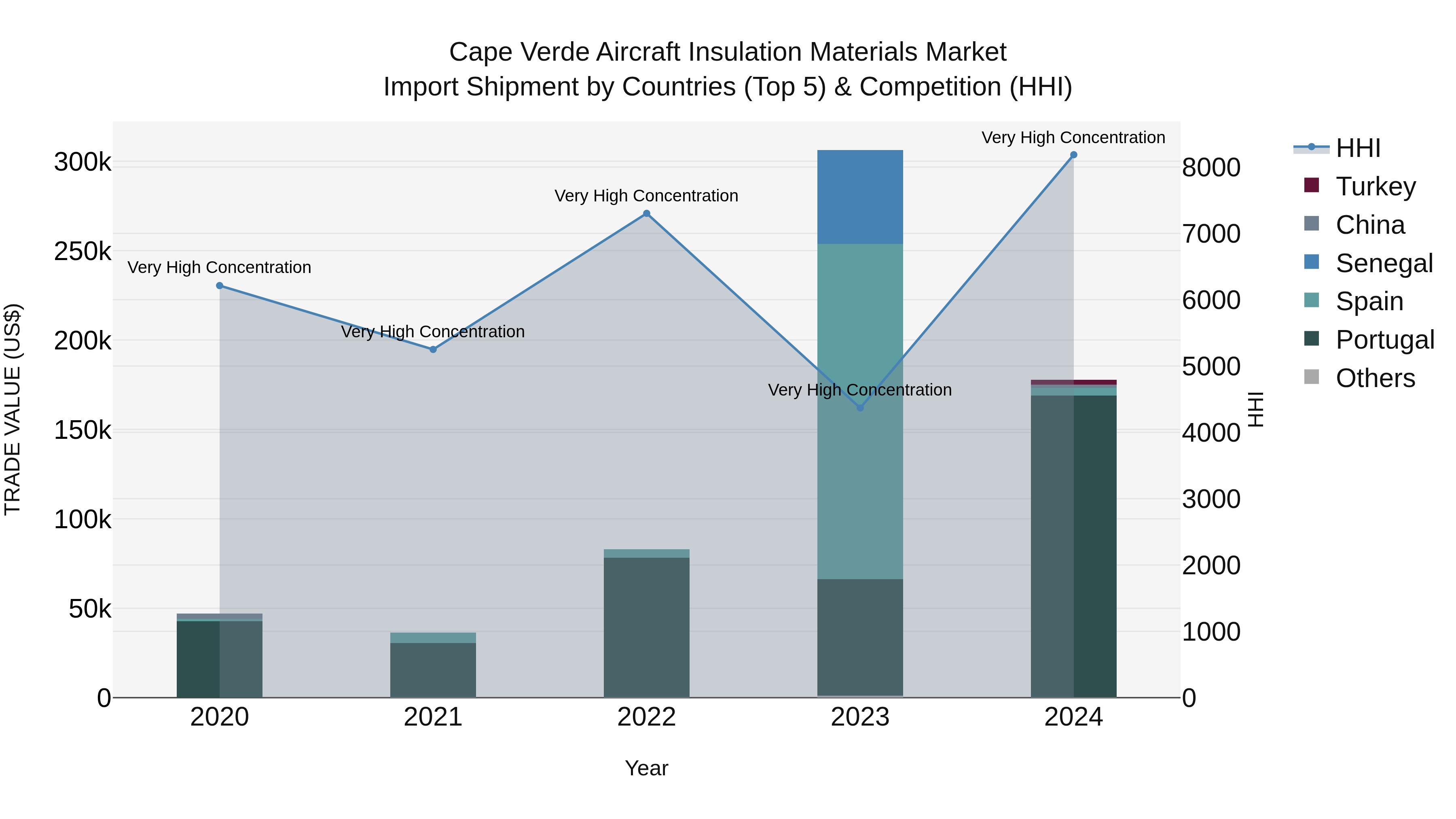 Cape Verde Aircraft Insulation Materials Market: Top 5 Importing Countries and Market Competition (HHI) Analysis