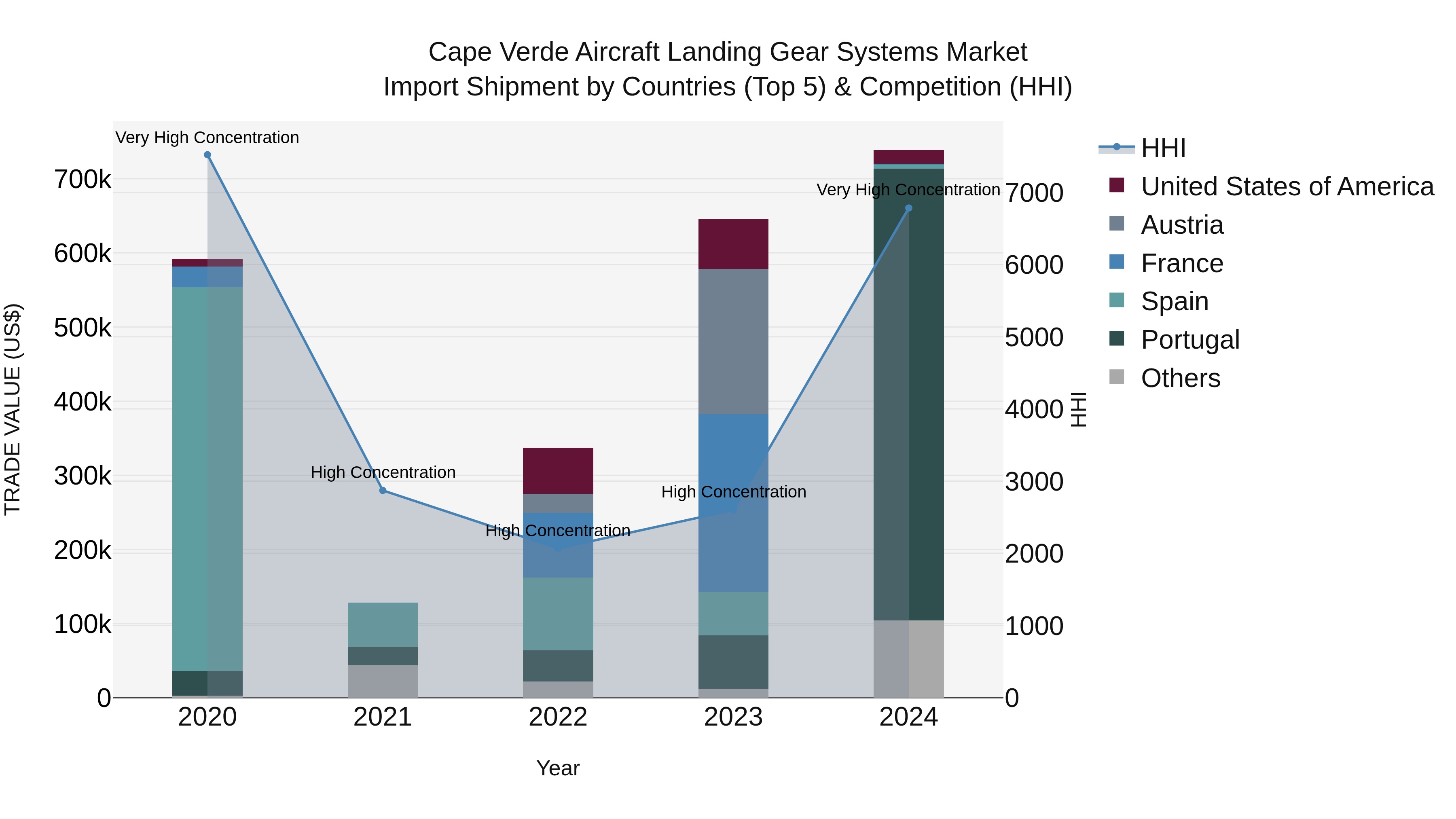 Cape Verde Aircraft Landing Gear Systems Market: Top 5 Importing Countries and Market Competition (HHI) Analysis