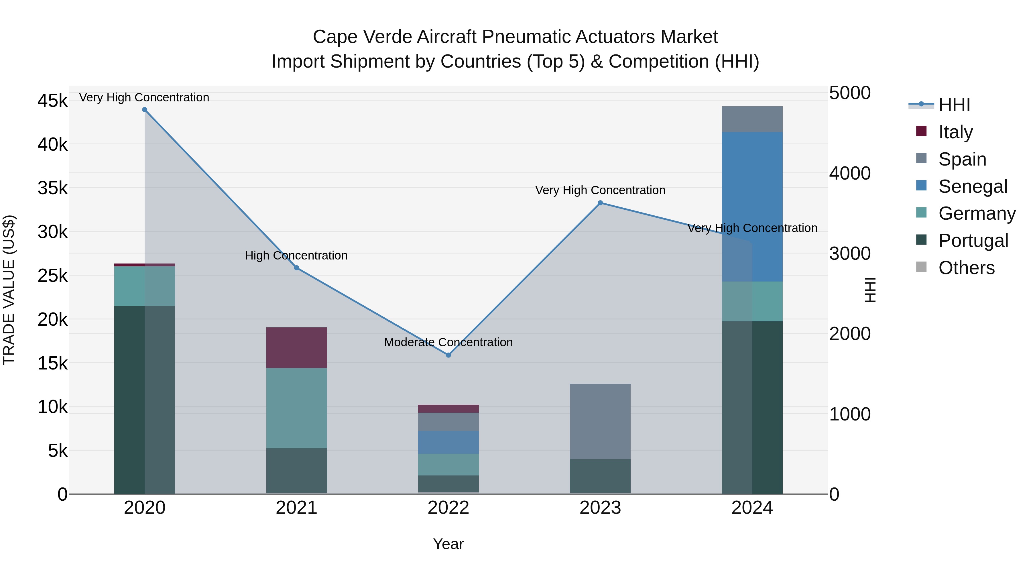 Cape Verde Aircraft Pneumatic Actuators Market: Top 5 Importing Countries and Market Competition (HHI) Analysis