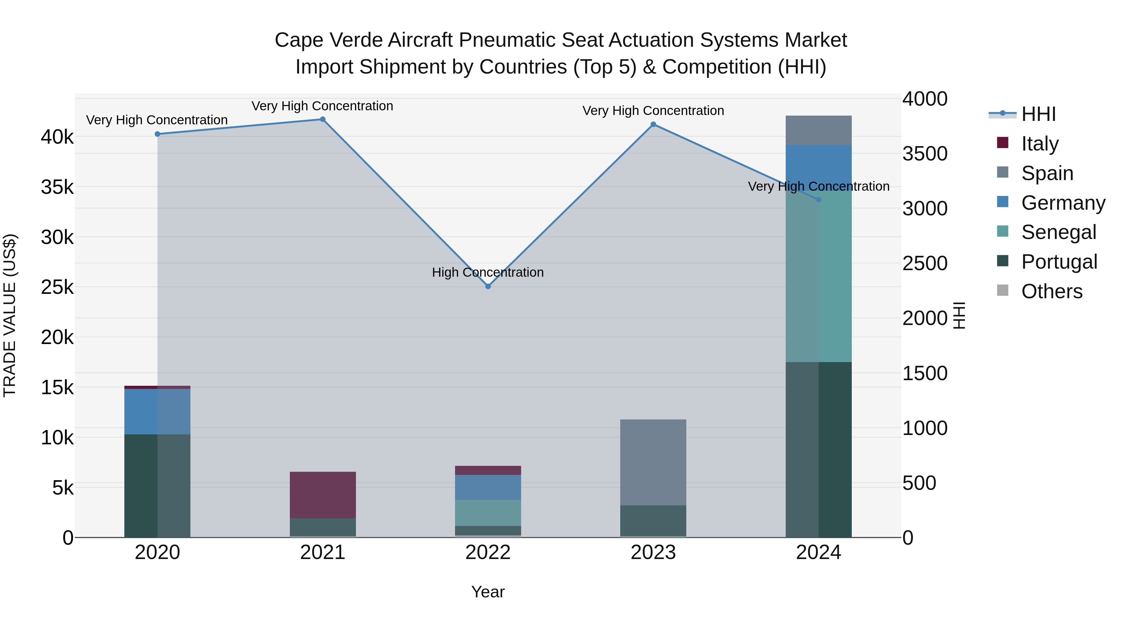 Cape Verde Aircraft Pneumatic Seat Actuation Systems Market: Top 5 Importing Countries and Market Competition (HHI) Analysis