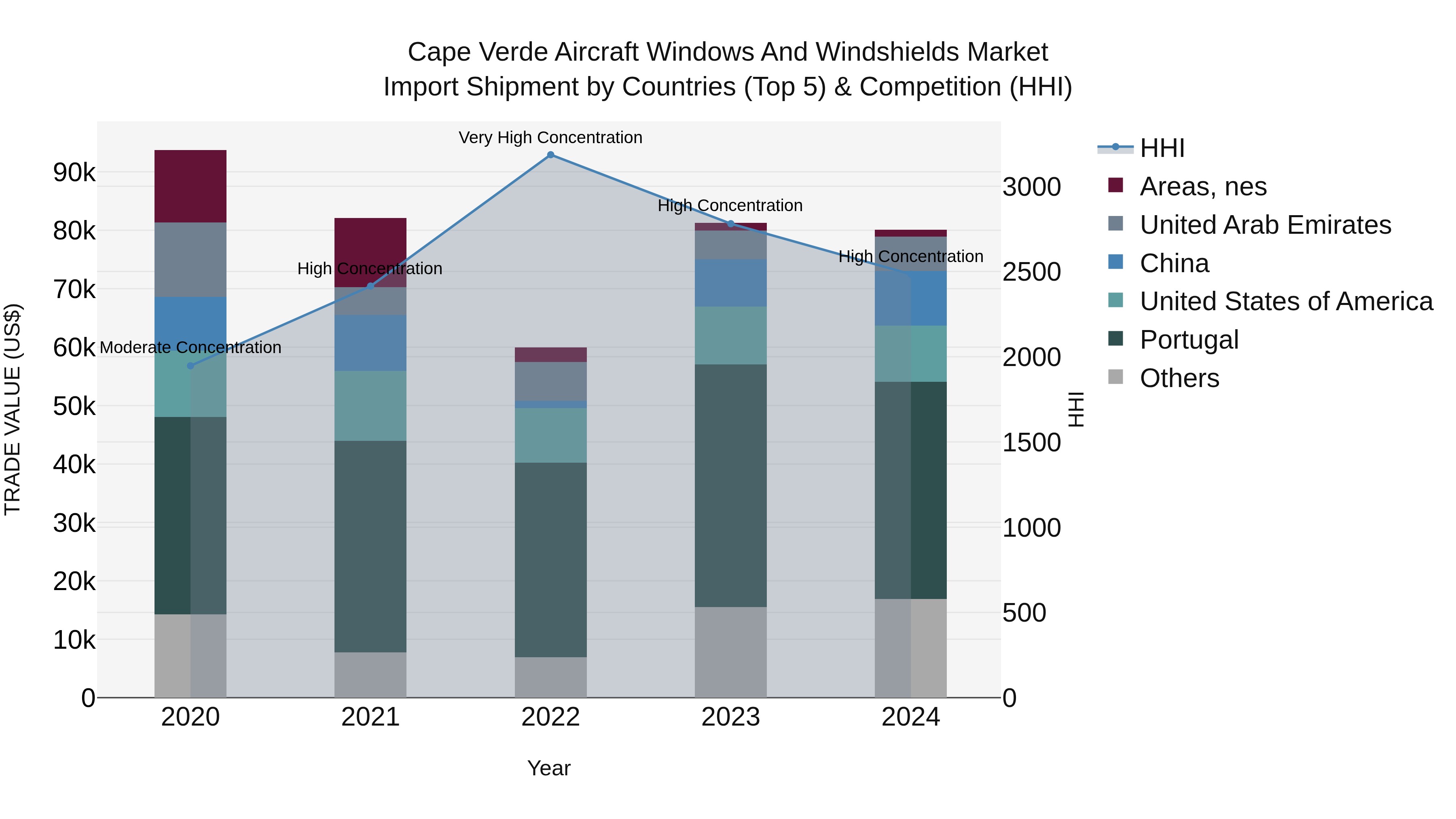Cape Verde Aircraft Windows and Windshields Market: Top 5 Importing Countries and Market Competition (HHI) Analysis