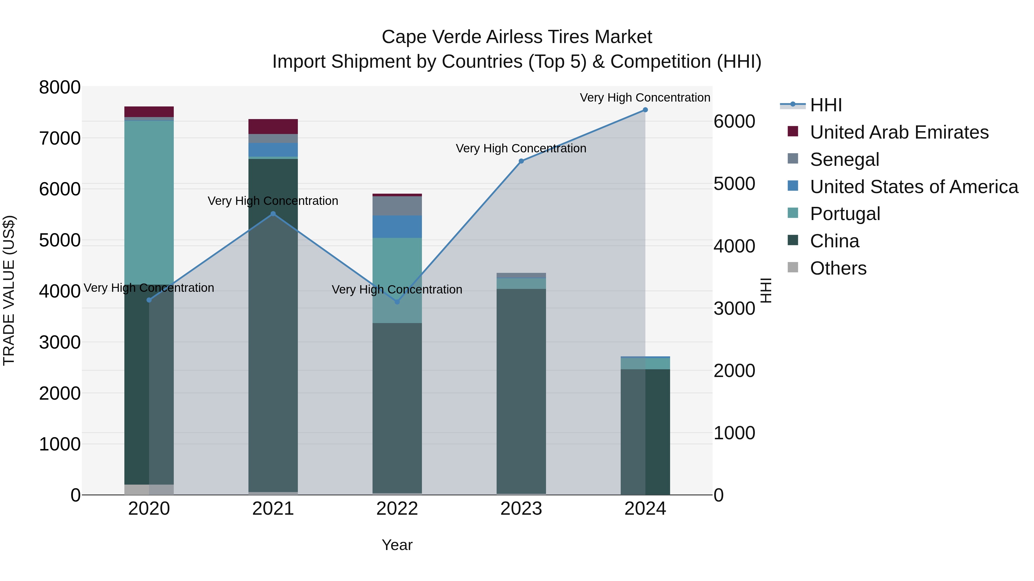 Cape Verde Airless Tires Market: Top 5 Importing Countries and Market Competition (HHI) Analysis