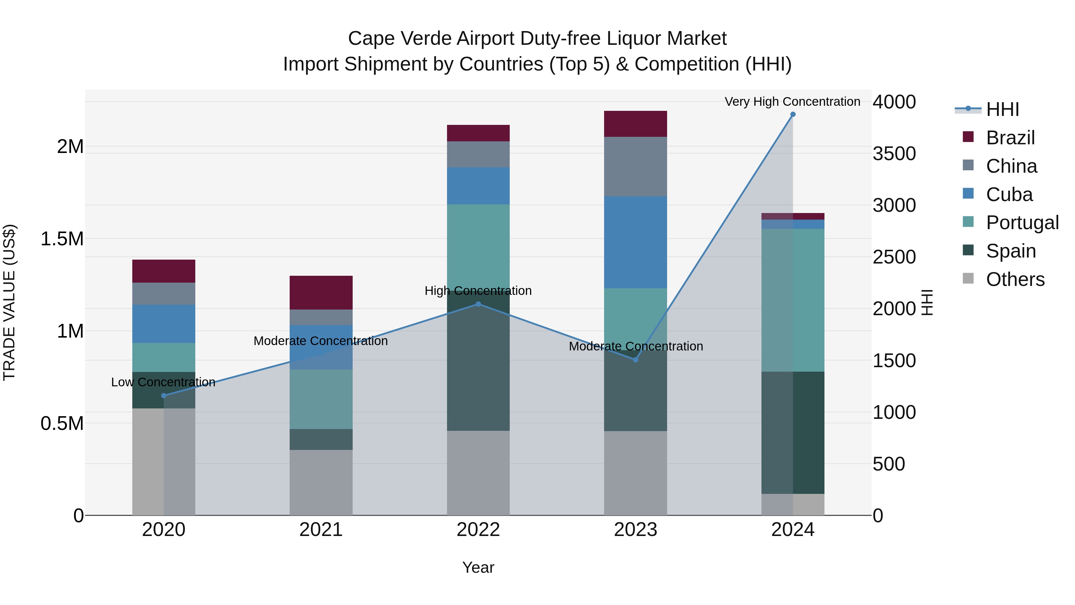 Cape Verde Airport Duty-free Liquor Market: Top 5 Importing Countries and Market Competition (HHI) Analysis