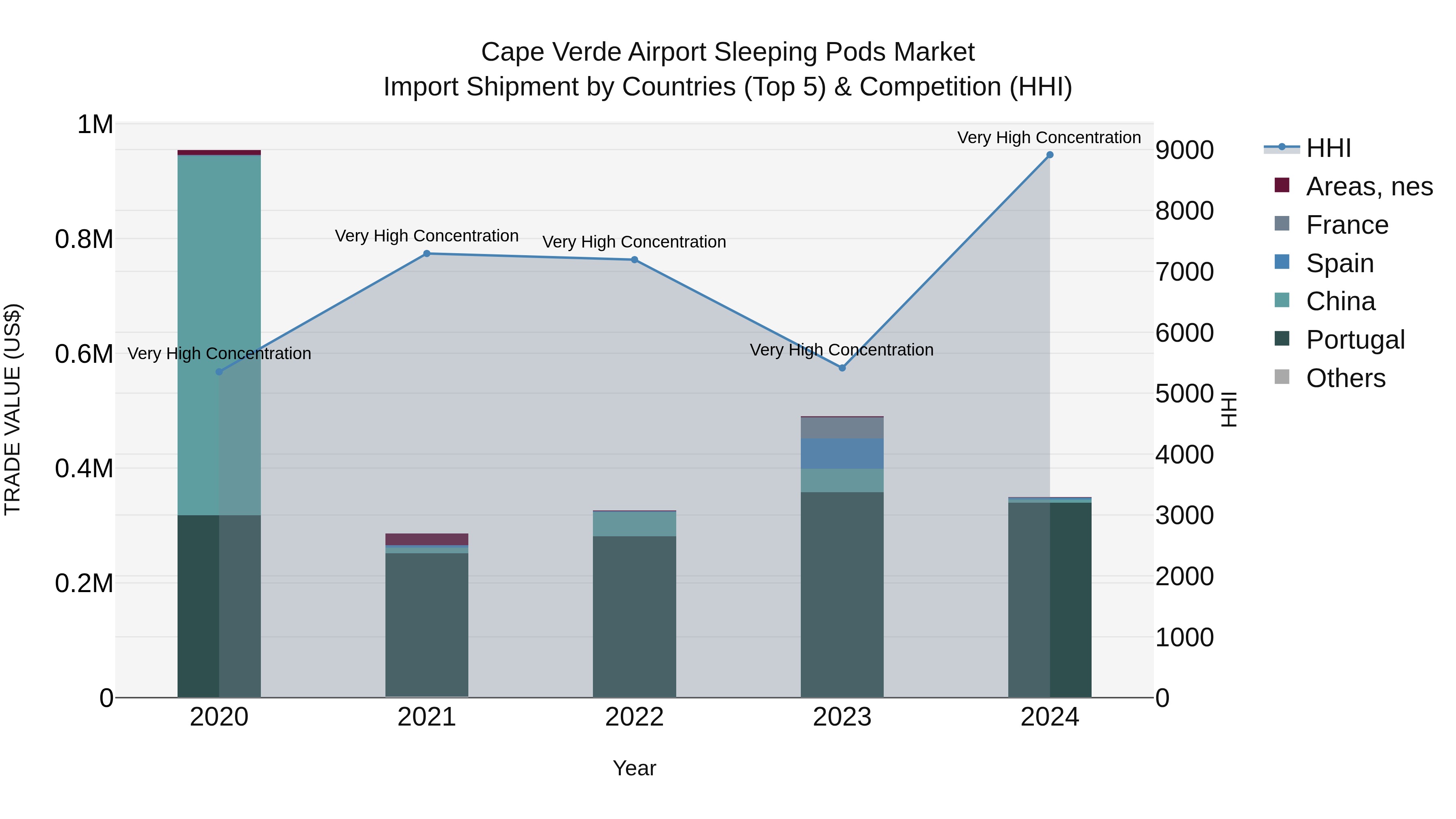 Cape Verde Airport Sleeping Pods Market: Top 5 Importing Countries and Market Competition (HHI) Analysis