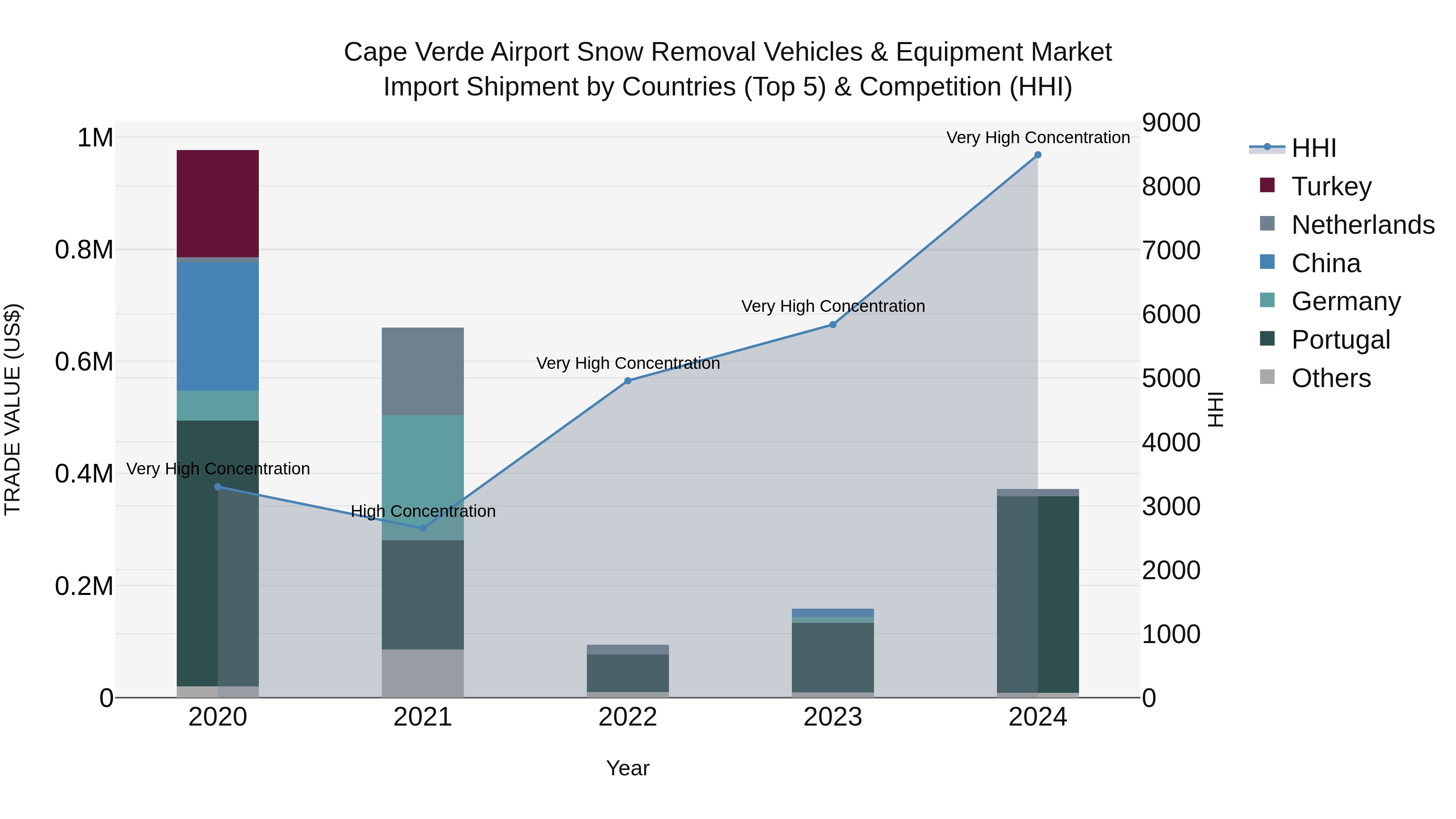 Cape Verde Airport Snow Removal Vehicles & Equipment Market: Top 5 Importing Countries and Market Competition (HHI) Analysis