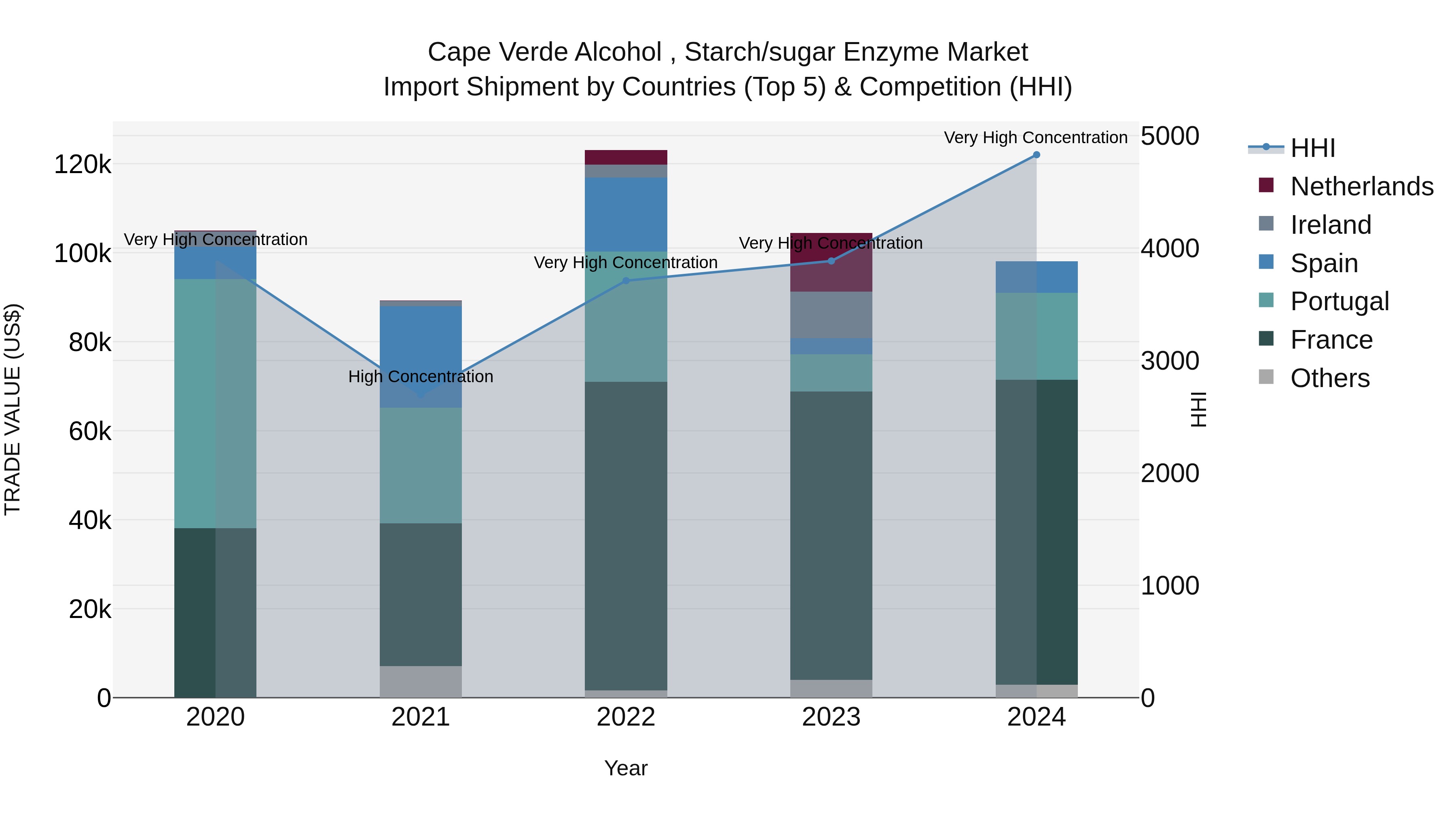 Cape Verde Alcohol , Starch/sugar Enzyme Market: Top 5 Importing Countries and Market Competition (HHI) Analysis