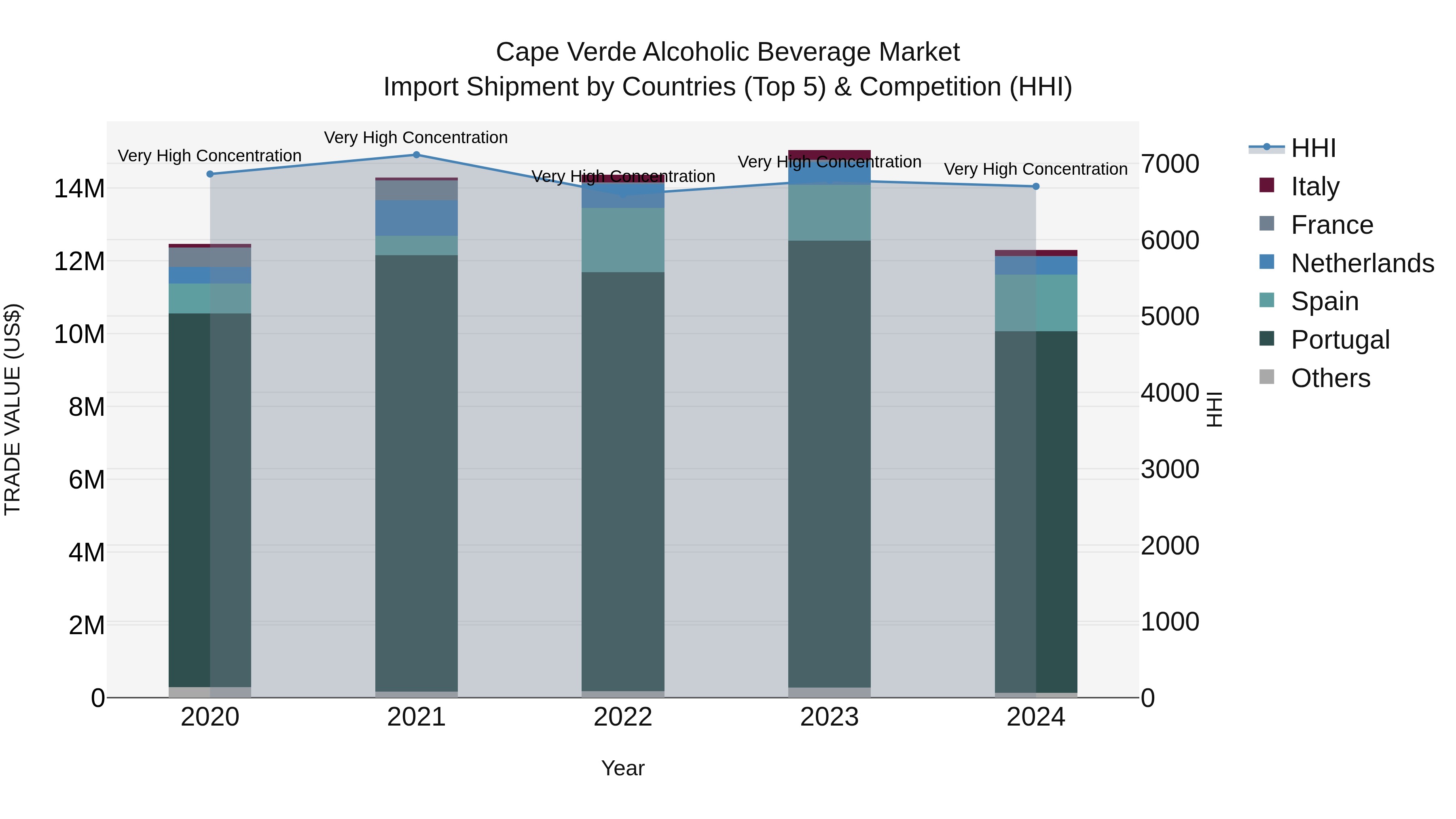 Cape Verde Alcoholic Beverage Market: Top 5 Importing Countries and Market Competition (HHI) Analysis