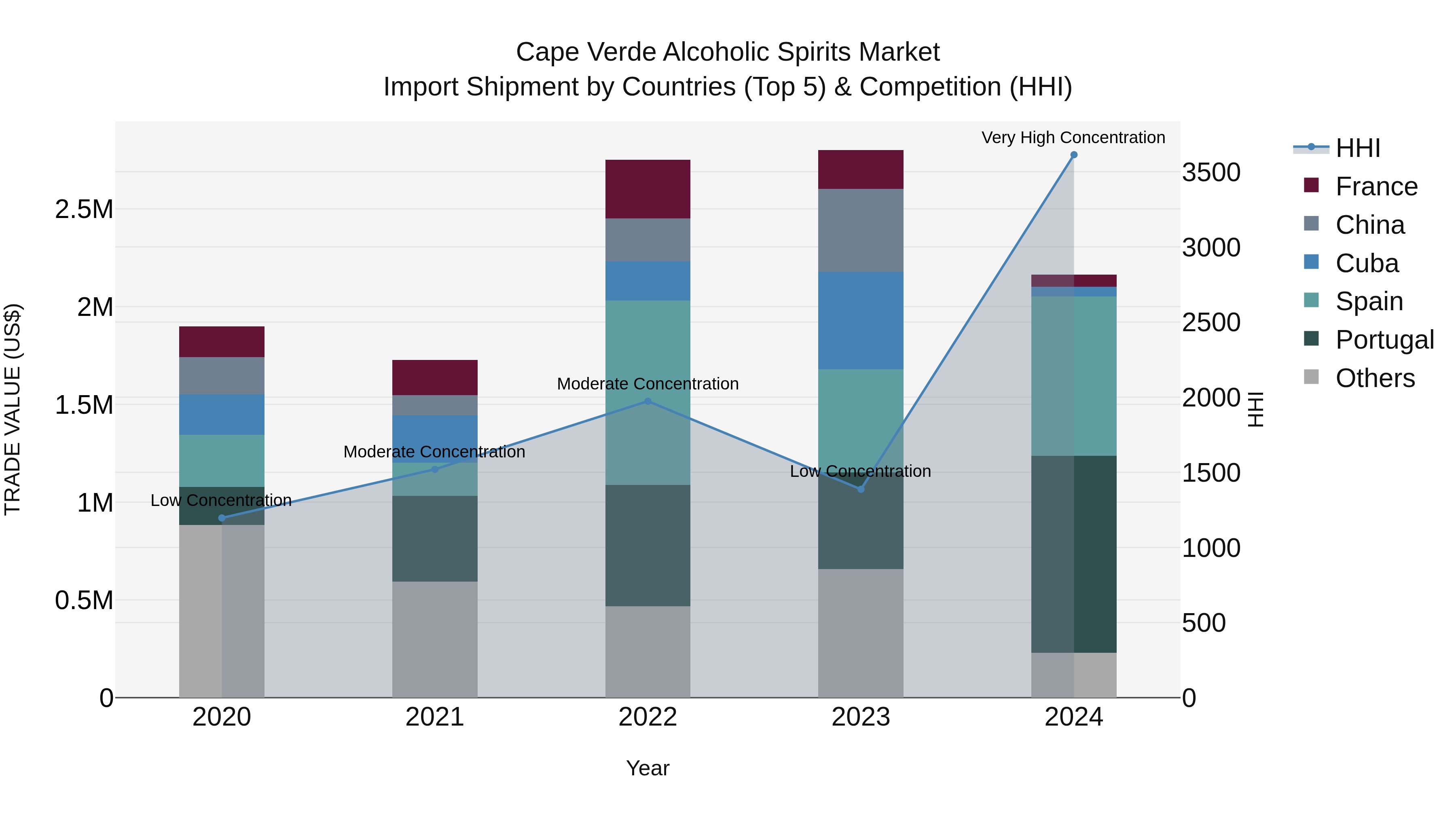Cape Verde Alcoholic Spirits Market: Top 5 Importing Countries and Market Competition (HHI) Analysis
