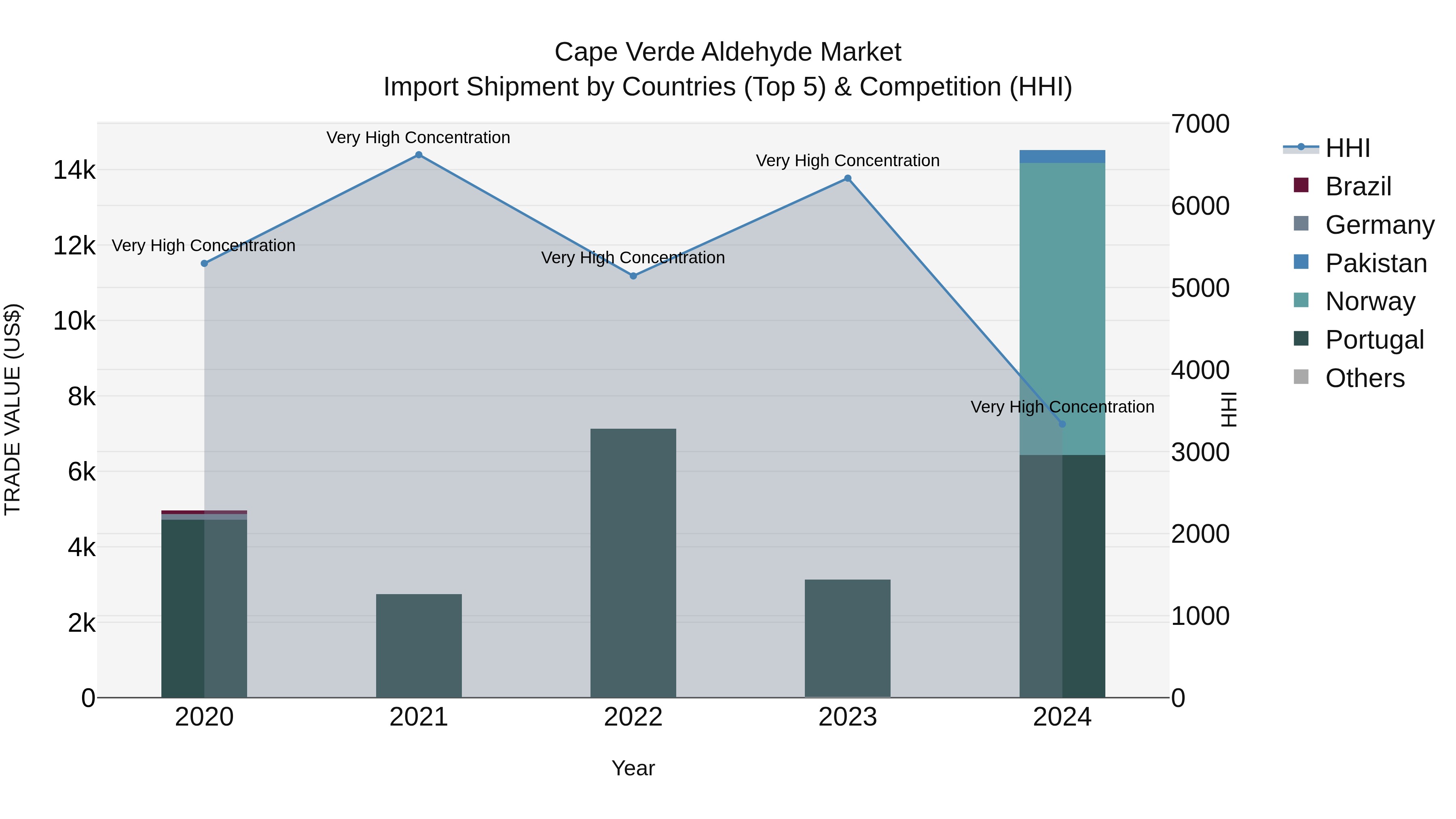 Cape Verde Aldehyde Market: Top 5 Importing Countries and Market Competition (HHI) Analysis