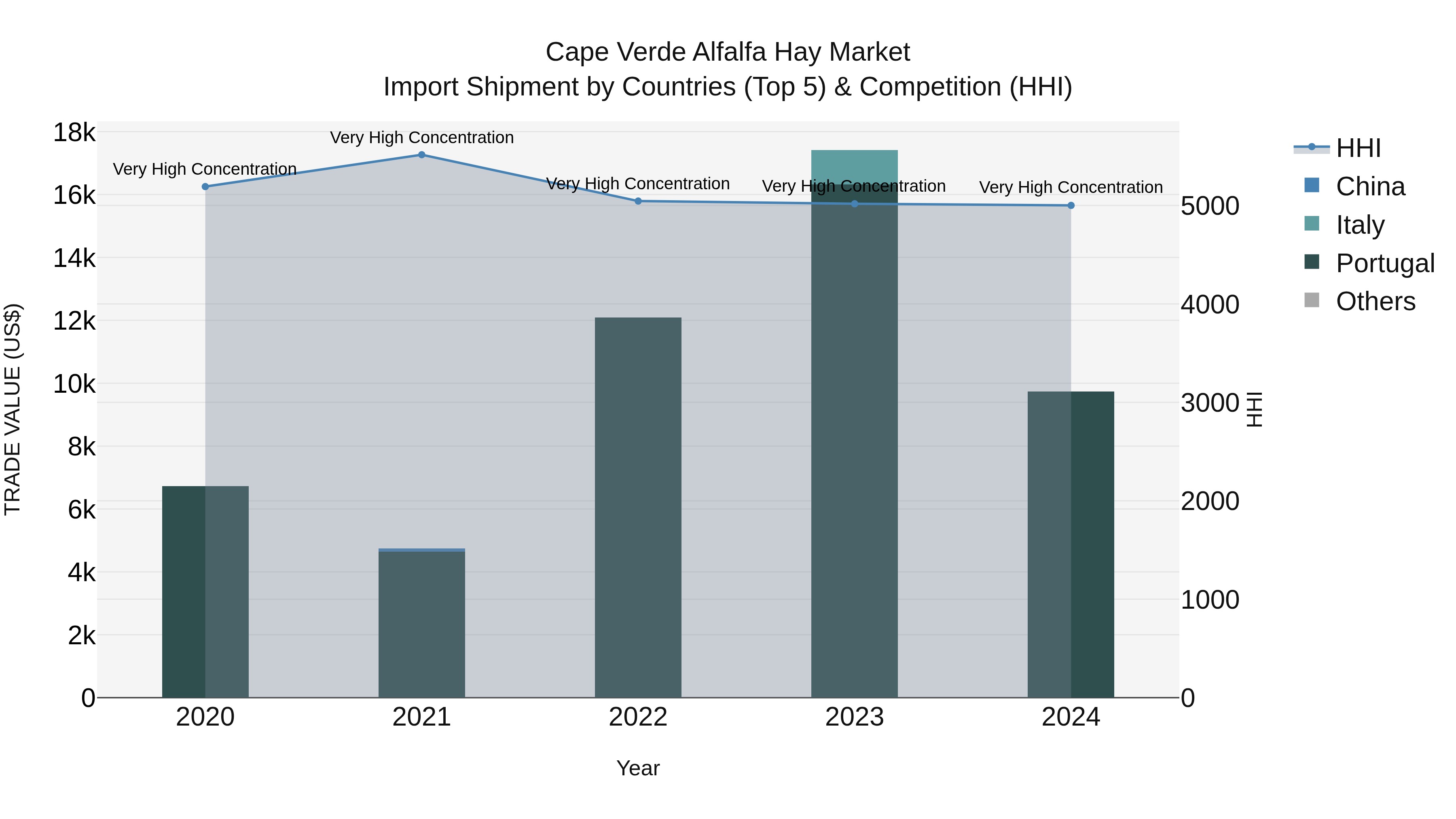 Cape Verde Alfalfa Hay Market: Top 5 Importing Countries and Market Competition (HHI) Analysis