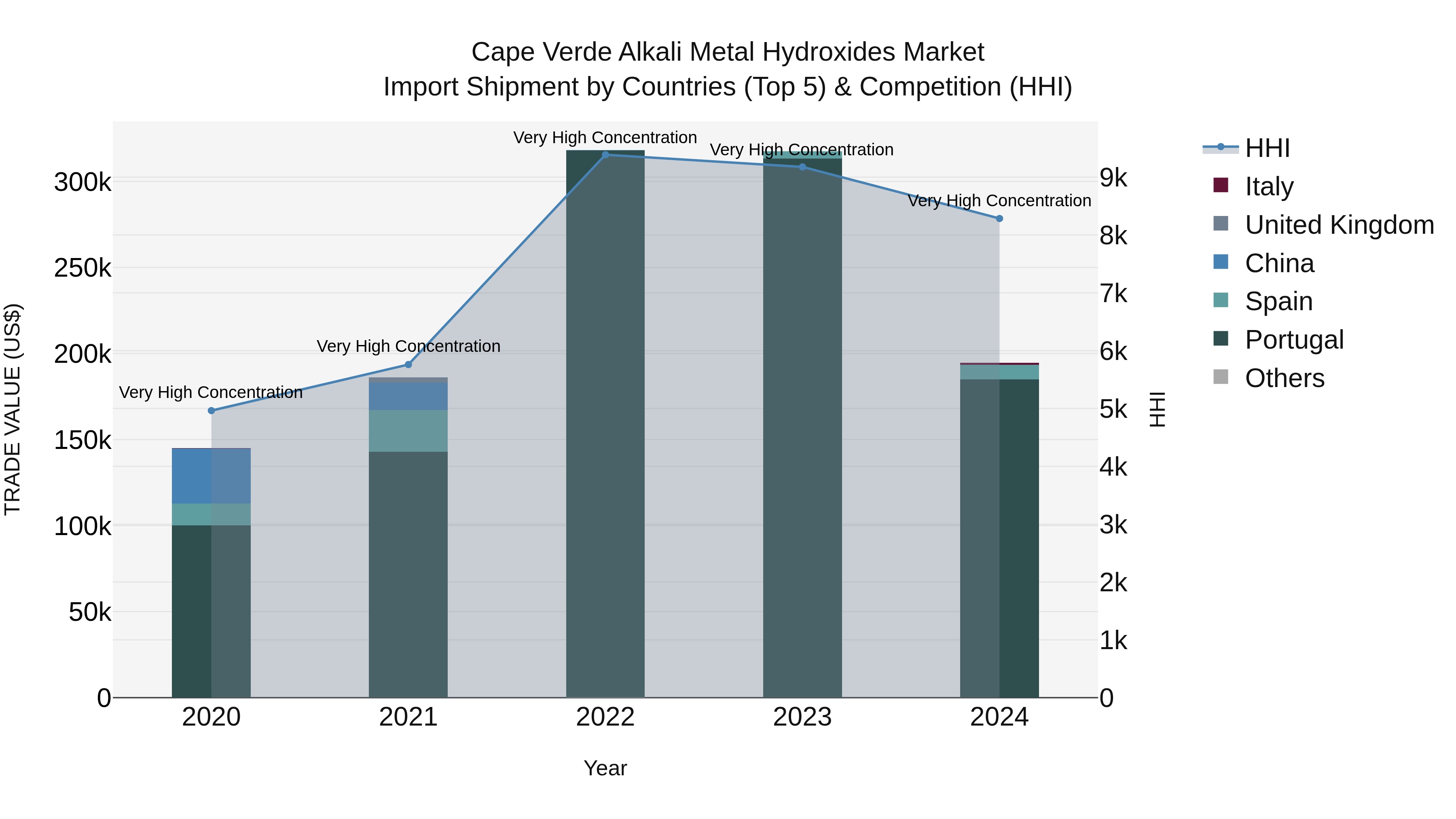 Cape Verde Alkali Metal Hydroxides Market: Top 5 Importing Countries and Market Competition (HHI) Analysis