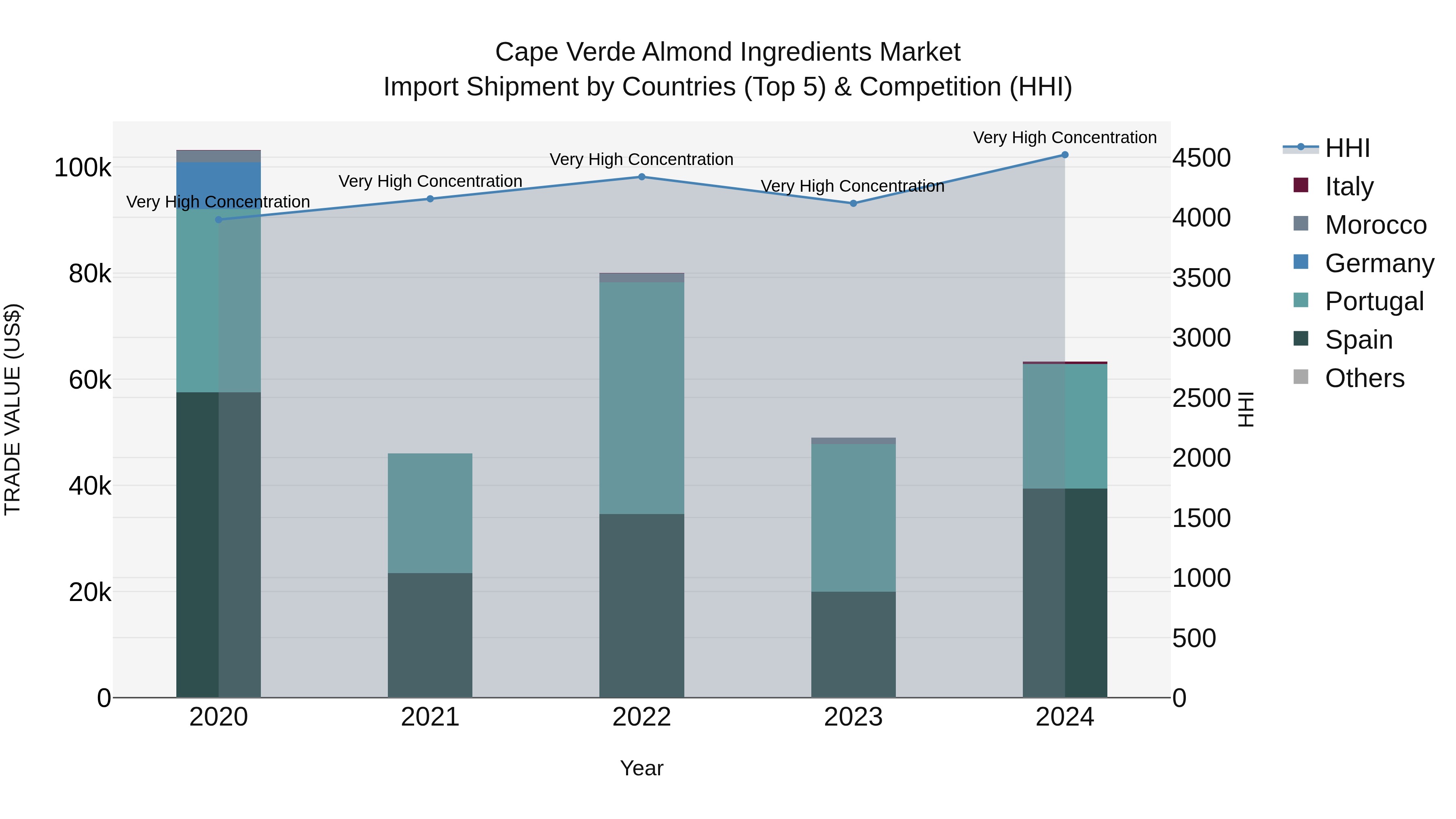 Cape Verde Almond Ingredients Market: Top 5 Importing Countries and Market Competition (HHI) Analysis