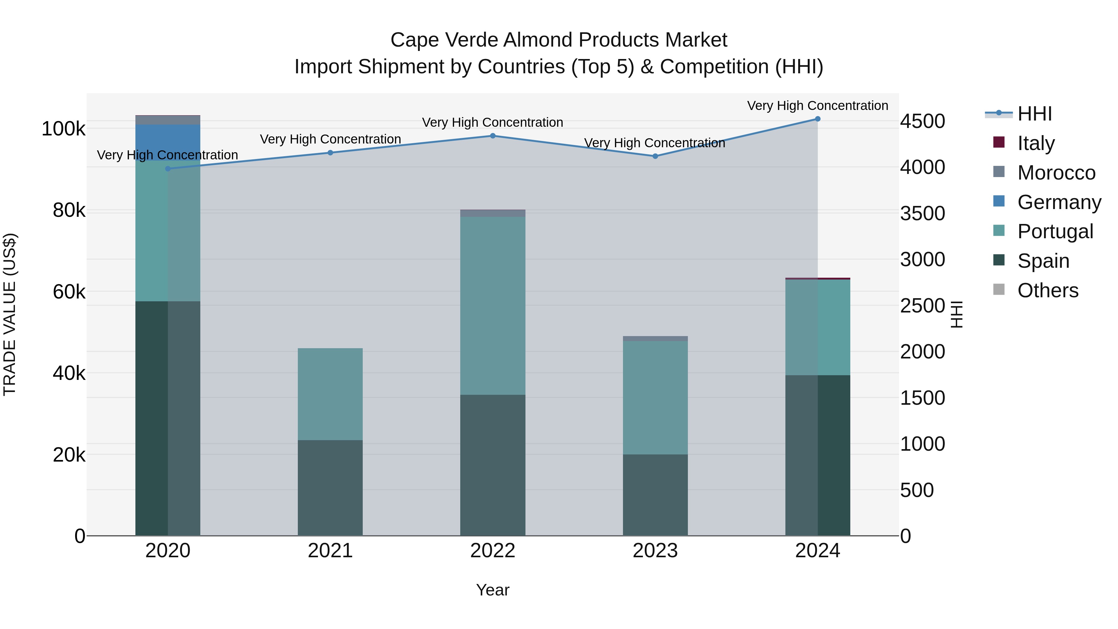 Cape Verde Almond Products Market: Top 5 Importing Countries and Market Competition (HHI) Analysis