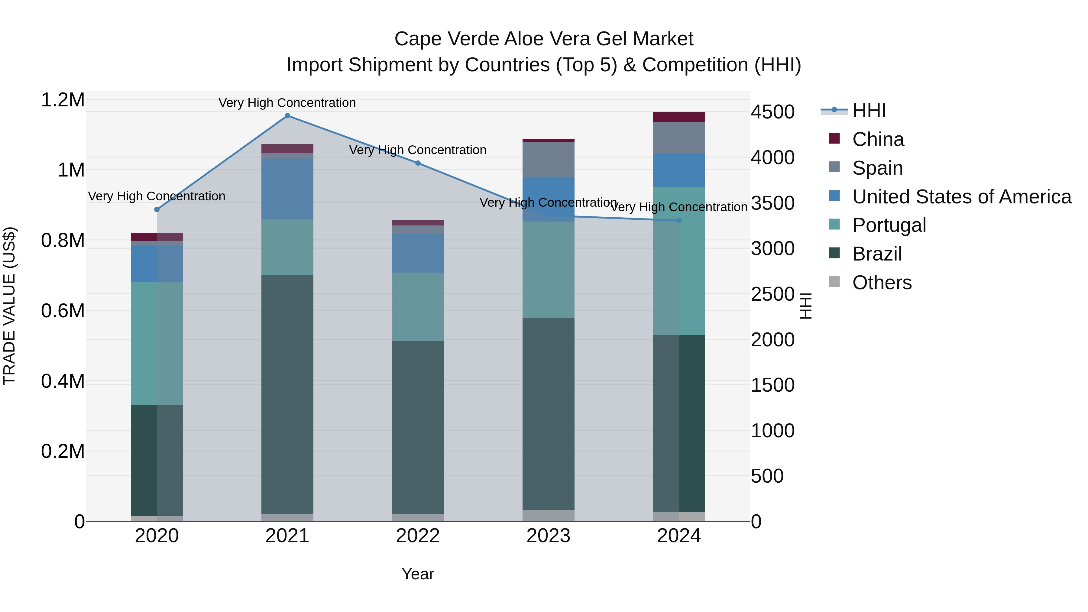Cape Verde Aloe Vera Gel Market: Top 5 Importing Countries and Market Competition (HHI) Analysis