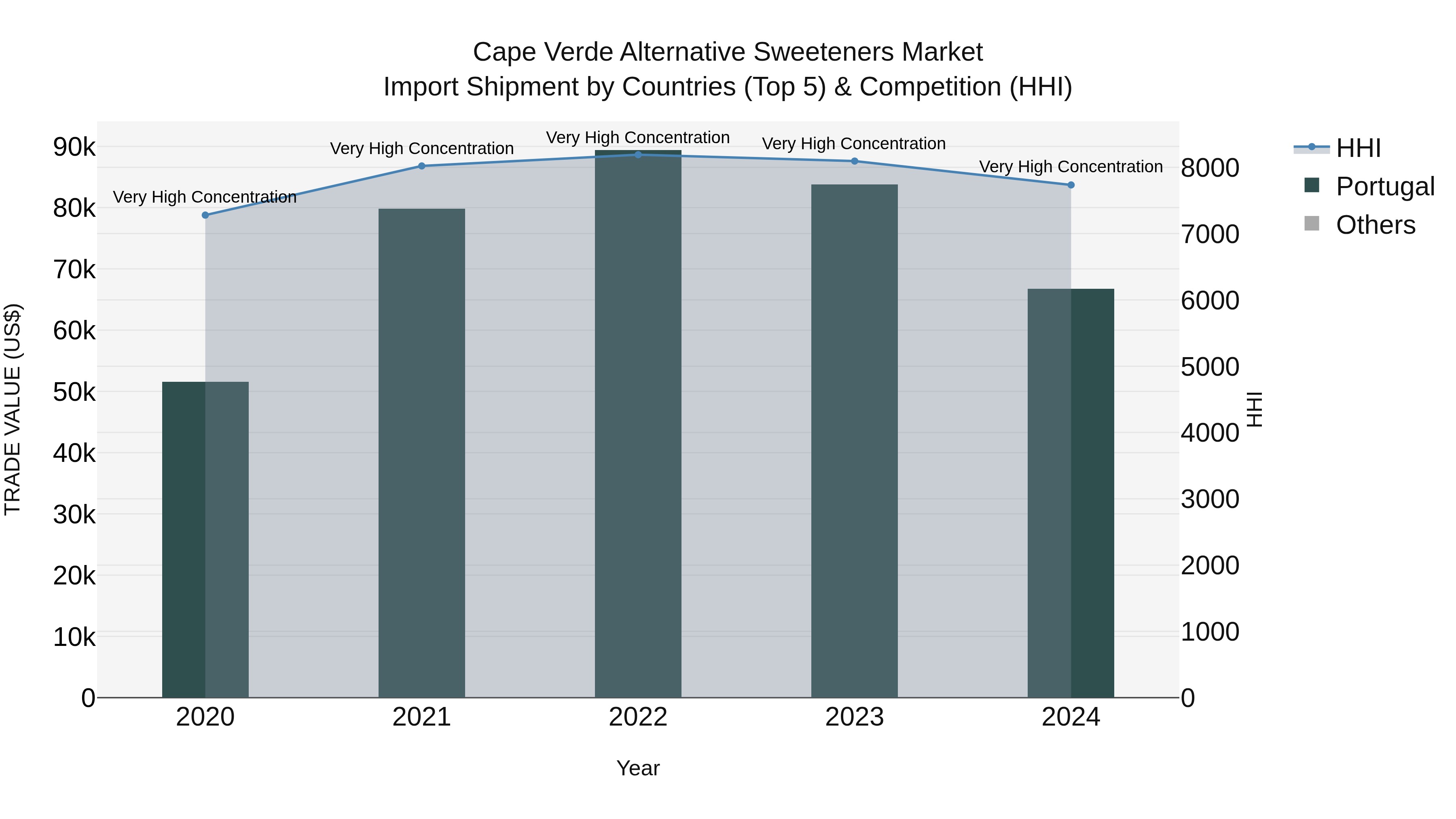 Cape Verde Alternative Sweeteners Market: Top 5 Importing Countries and Market Competition (HHI) Analysis