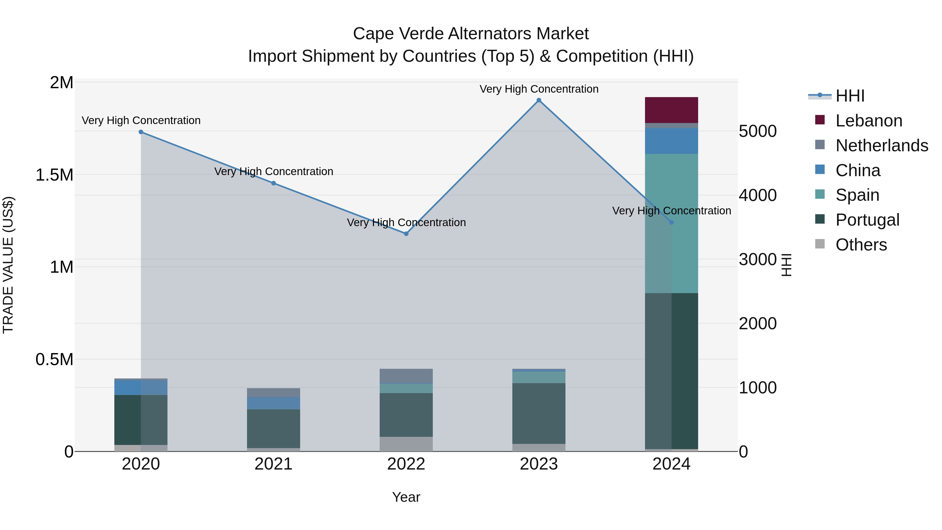 Cape Verde Alternators Market: Top 5 Importing Countries and Market Competition (HHI) Analysis
