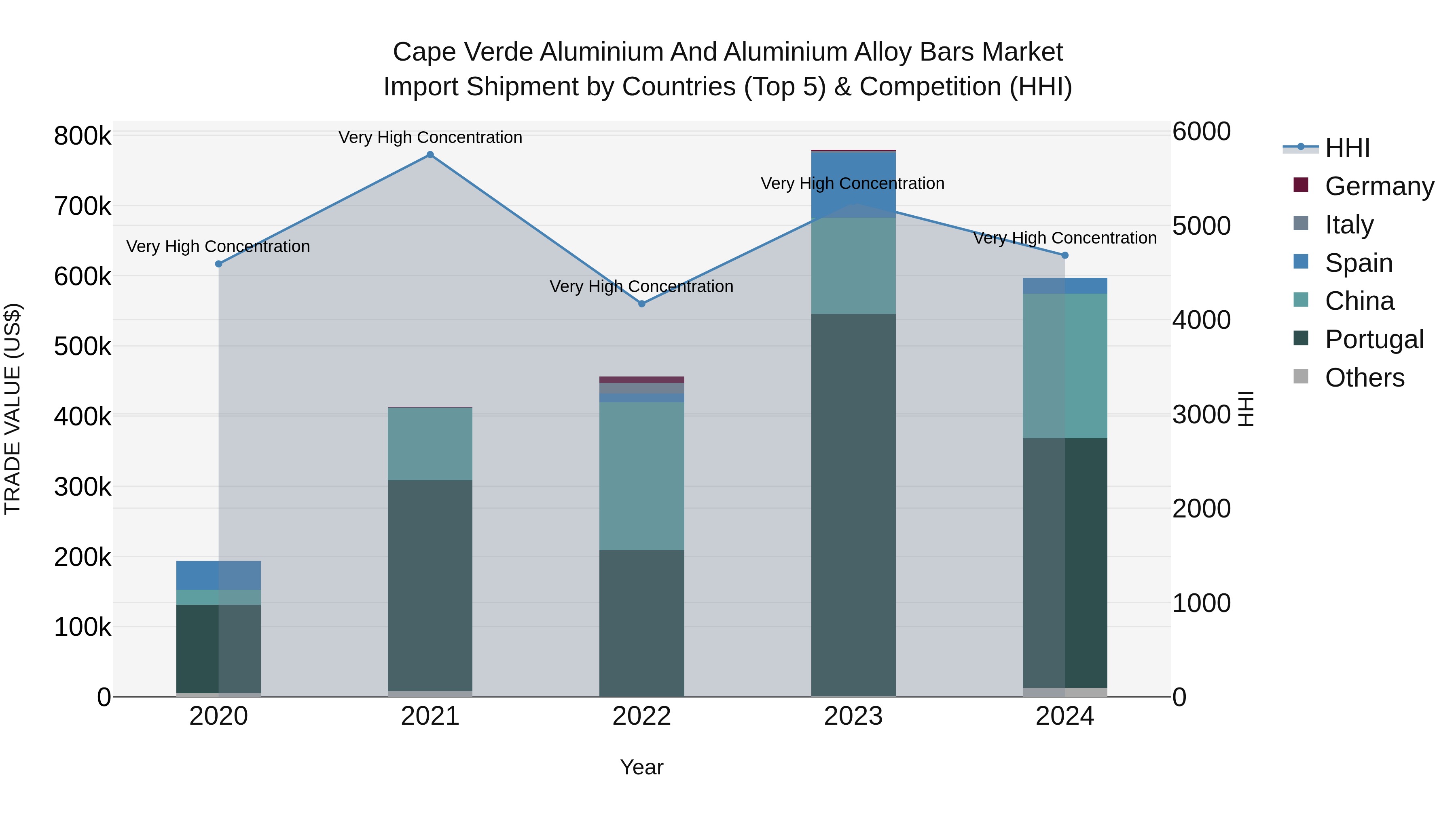 Cape Verde Aluminium and Aluminium Alloy Bars Market: Top 5 Importing Countries and Market Competition (HHI) Analysis