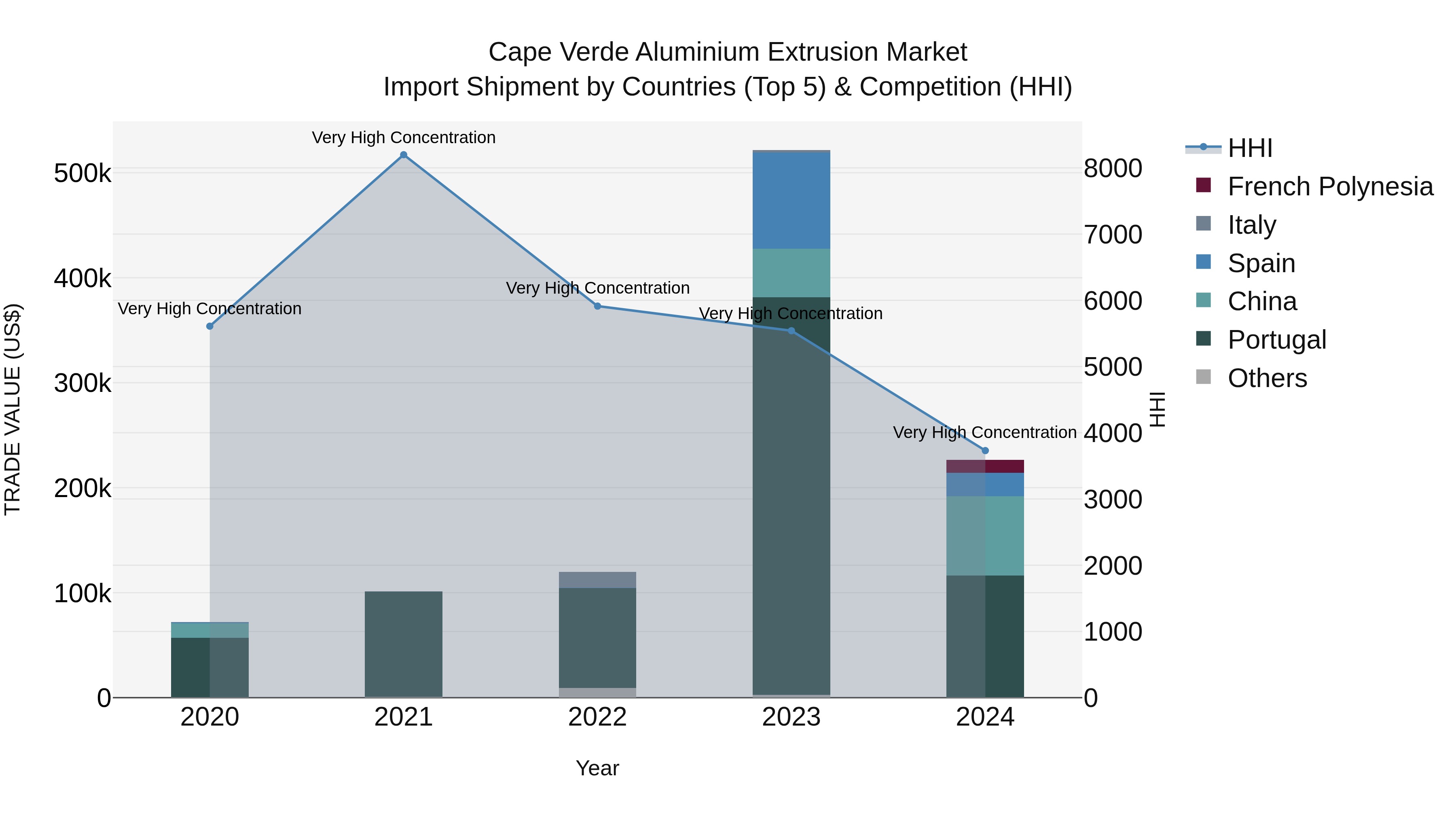 Cape Verde Aluminium Extrusion Market: Top 5 Importing Countries and Market Competition (HHI) Analysis