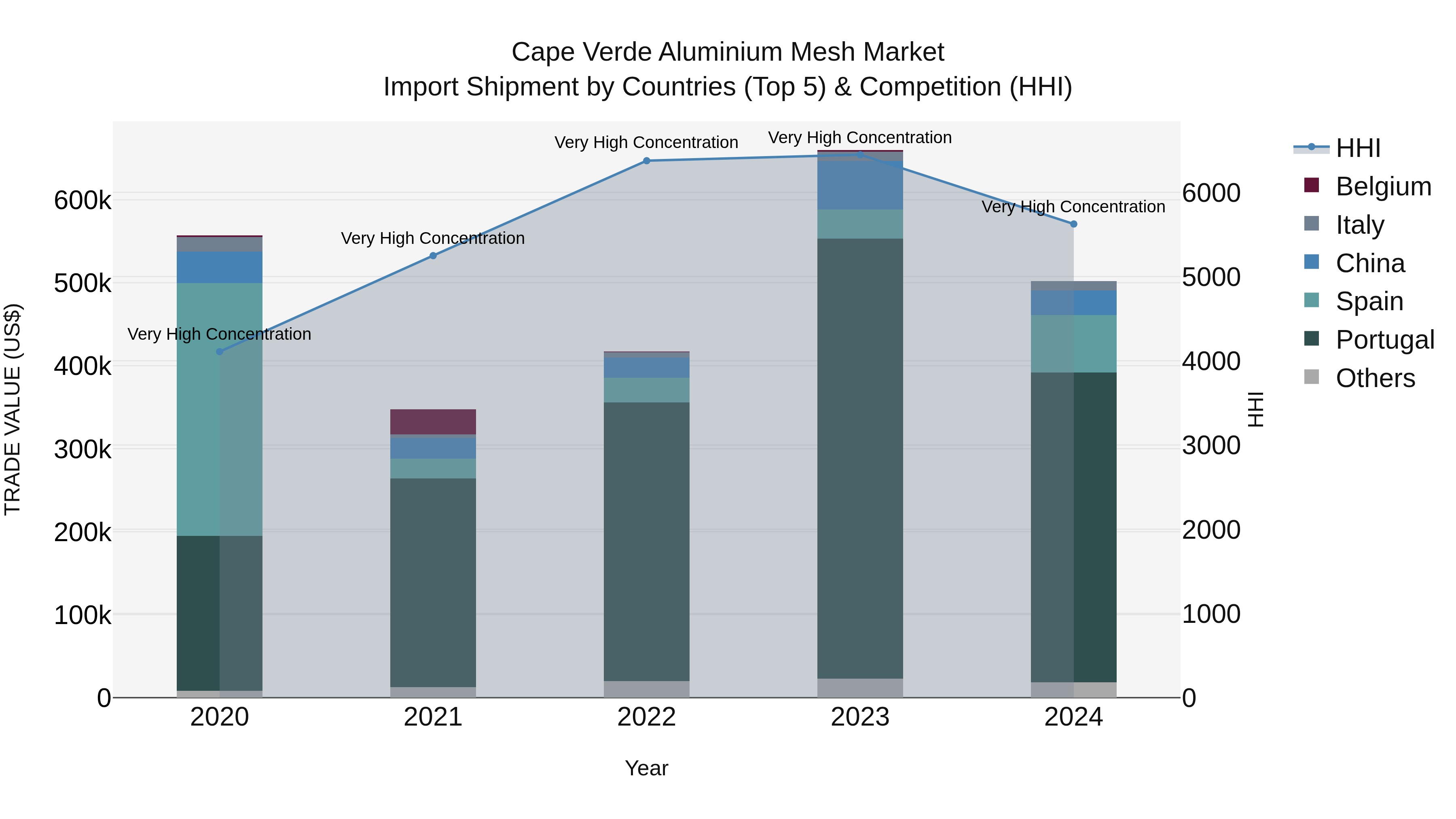 Cape Verde Aluminium Mesh Market: Top 5 Importing Countries and Market Competition (HHI) Analysis