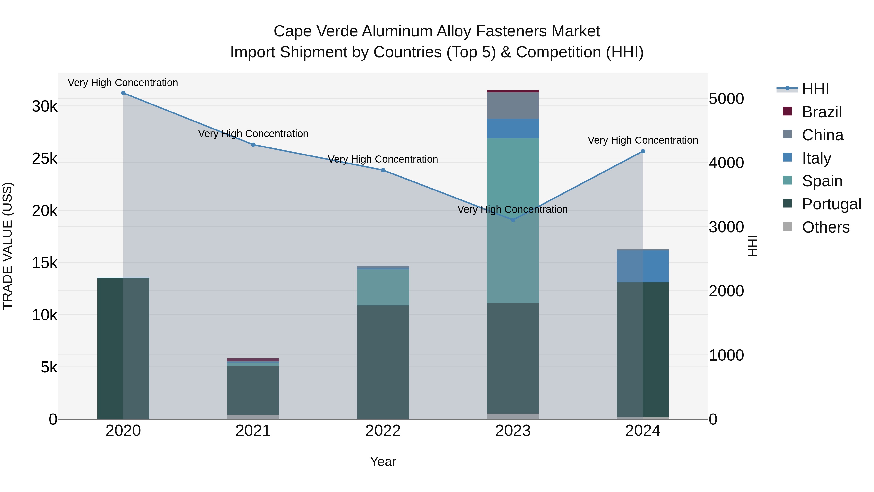 Cape Verde Aluminum Alloy Fasteners Market: Top 5 Importing Countries and Market Competition (HHI) Analysis