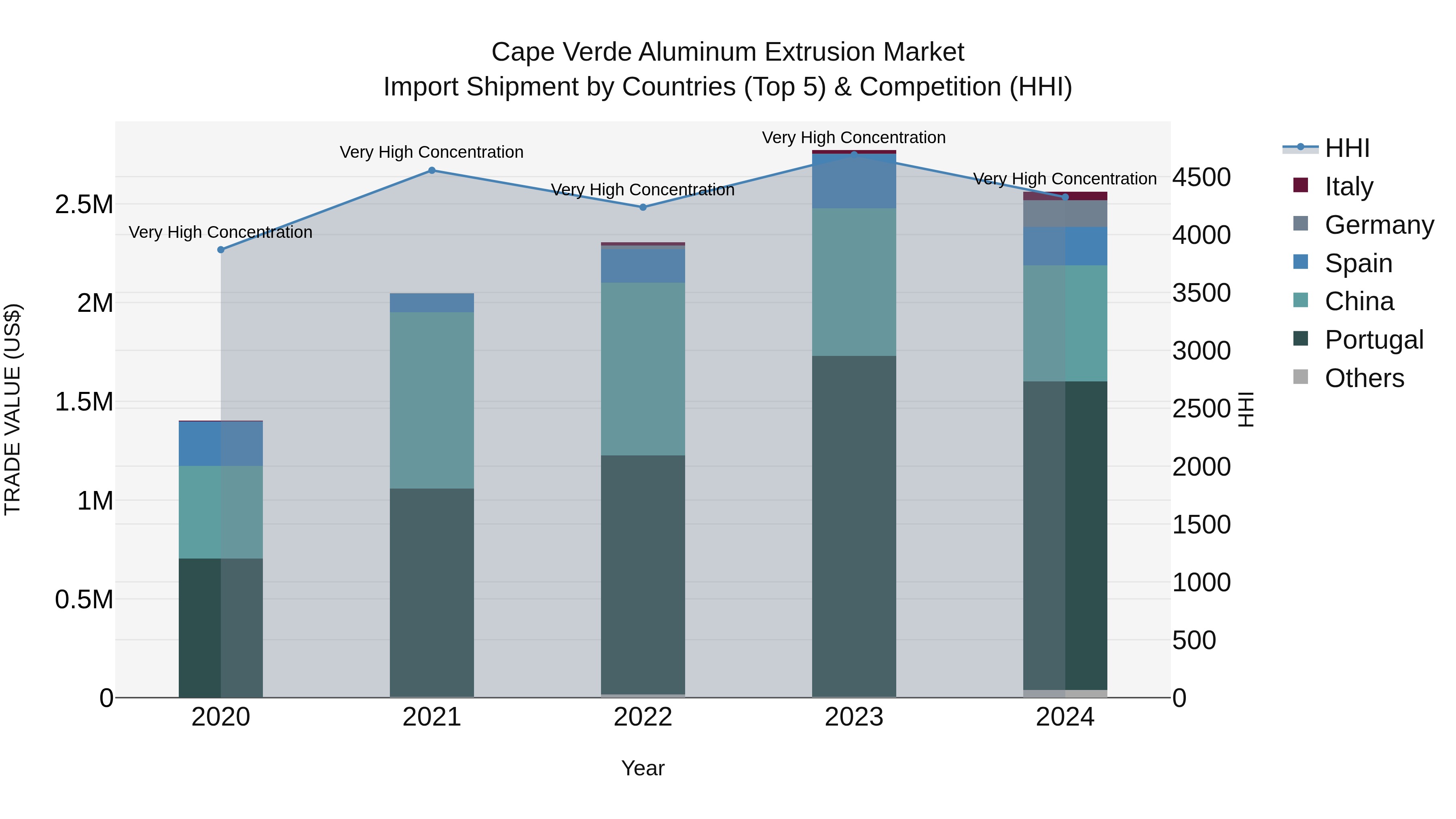 Cape Verde Aluminum Extrusion Market: Top 5 Importing Countries and Market Competition (HHI) Analysis