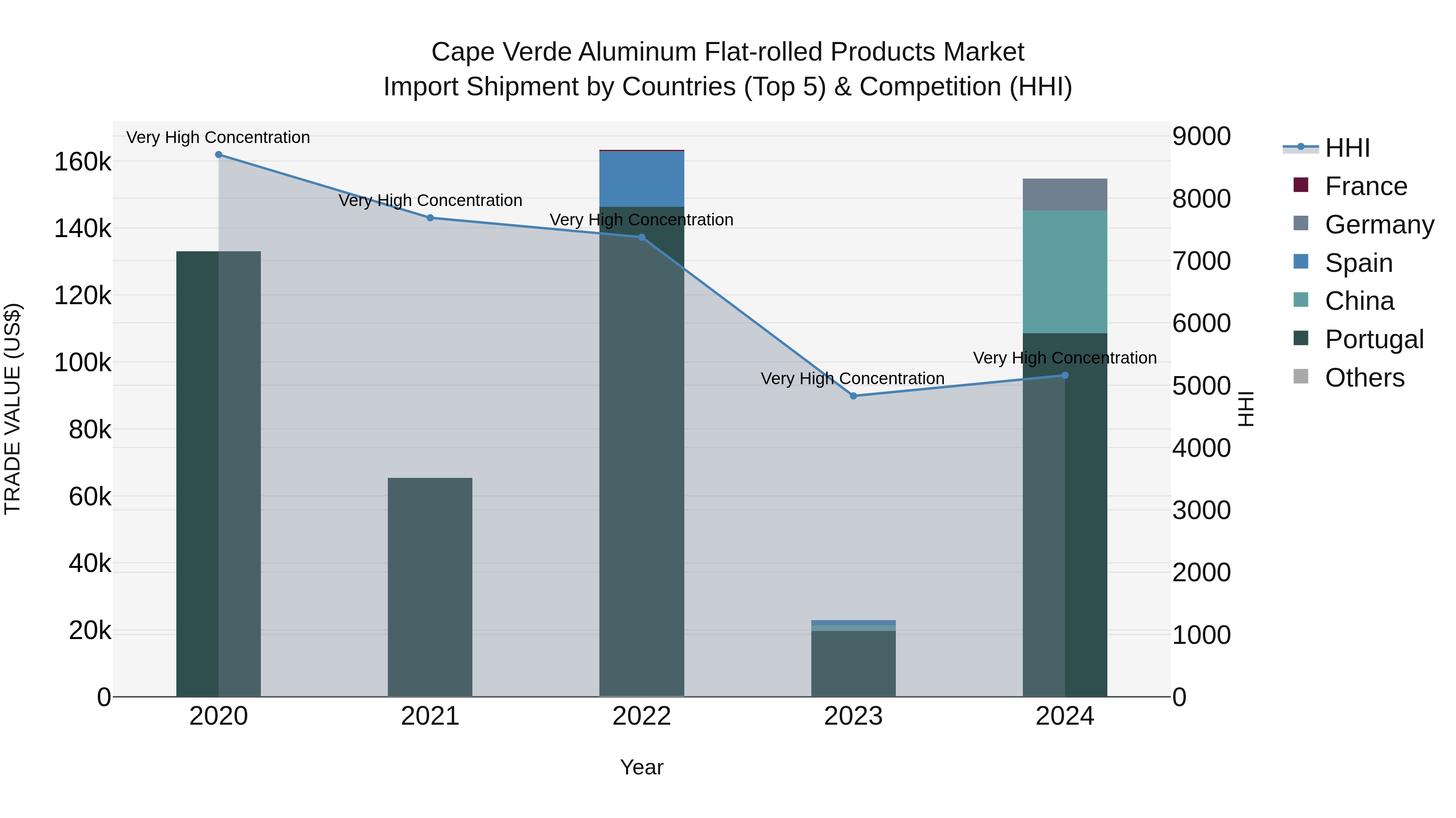 Cape Verde Aluminum Flat-rolled Products Market: Top 5 Importing Countries and Market Competition (HHI) Analysis
