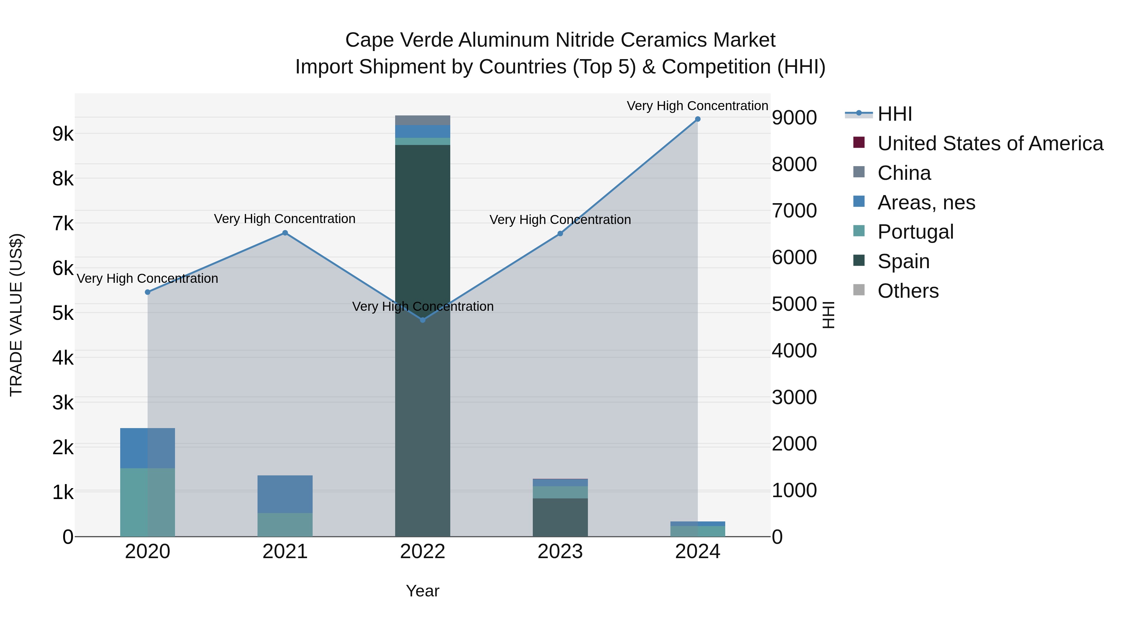 Cape Verde Aluminum Nitride Ceramics Market: Top 5 Importing Countries and Market Competition (HHI) Analysis
