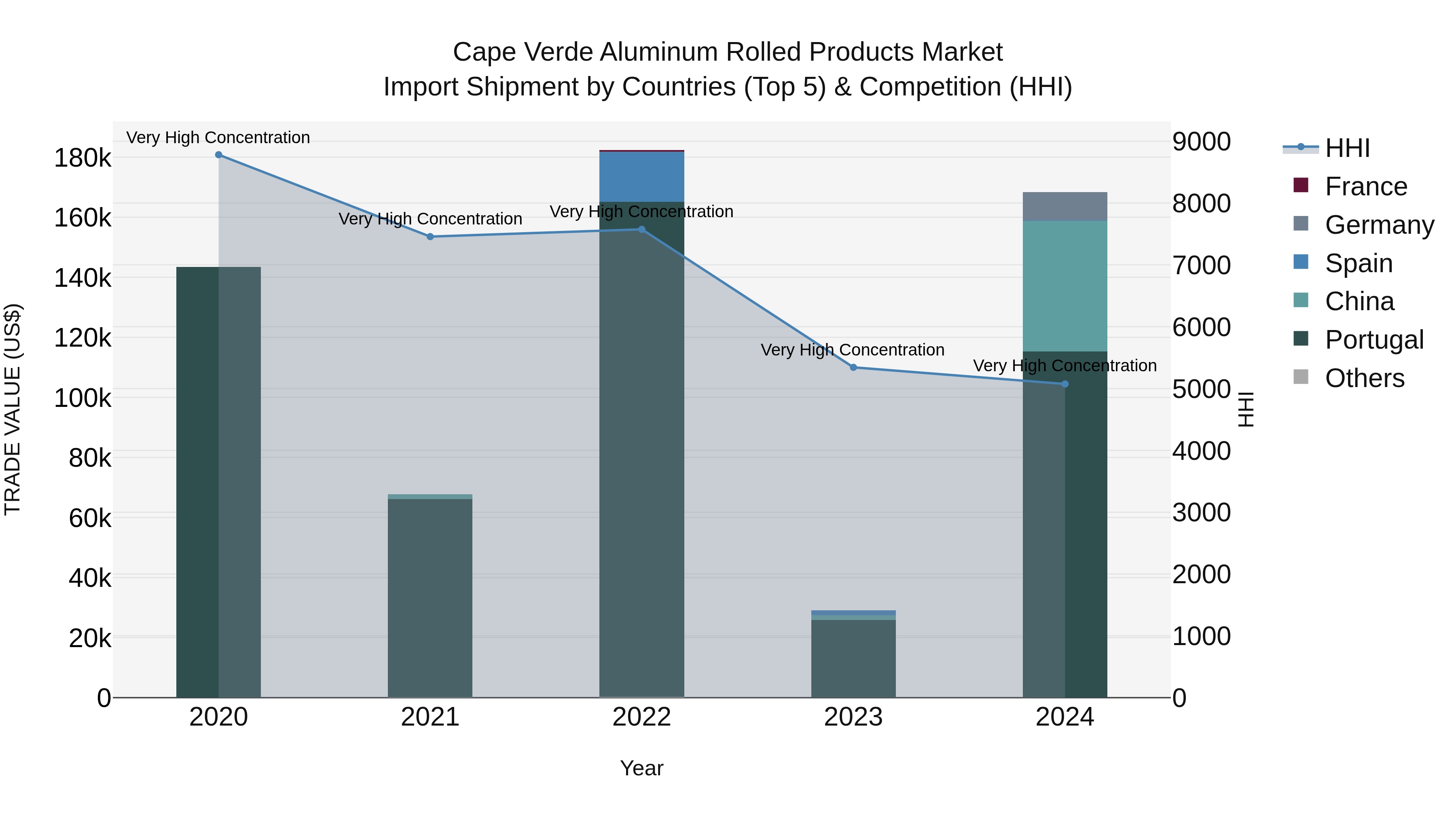 Cape Verde Aluminum Rolled Products Market: Top 5 Importing Countries and Market Competition (HHI) Analysis