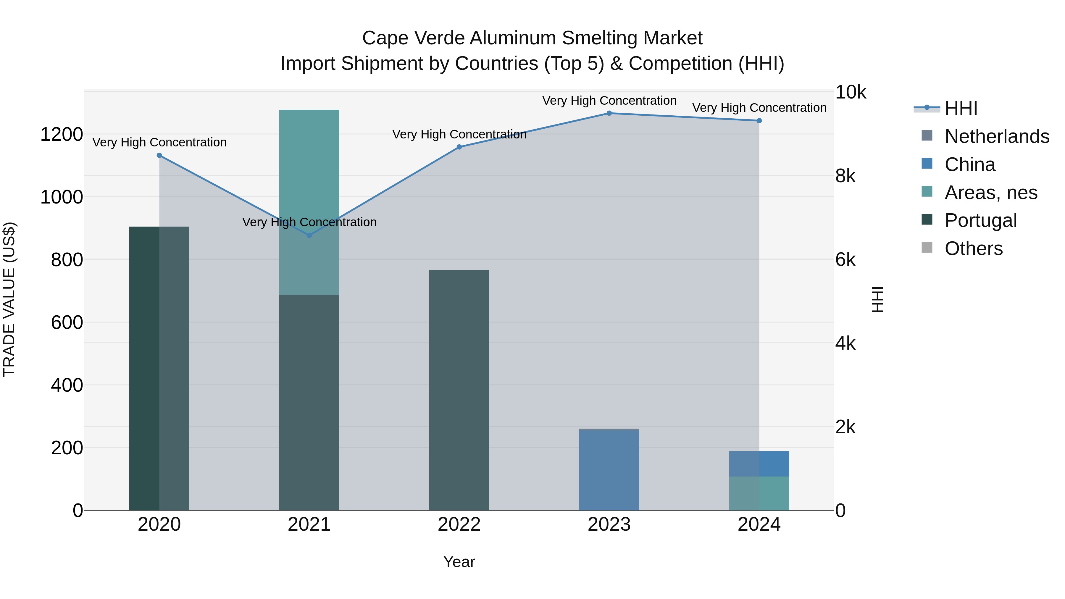Cape Verde Aluminum Smelting Market: Top 5 Importing Countries and Market Competition (HHI) Analysis