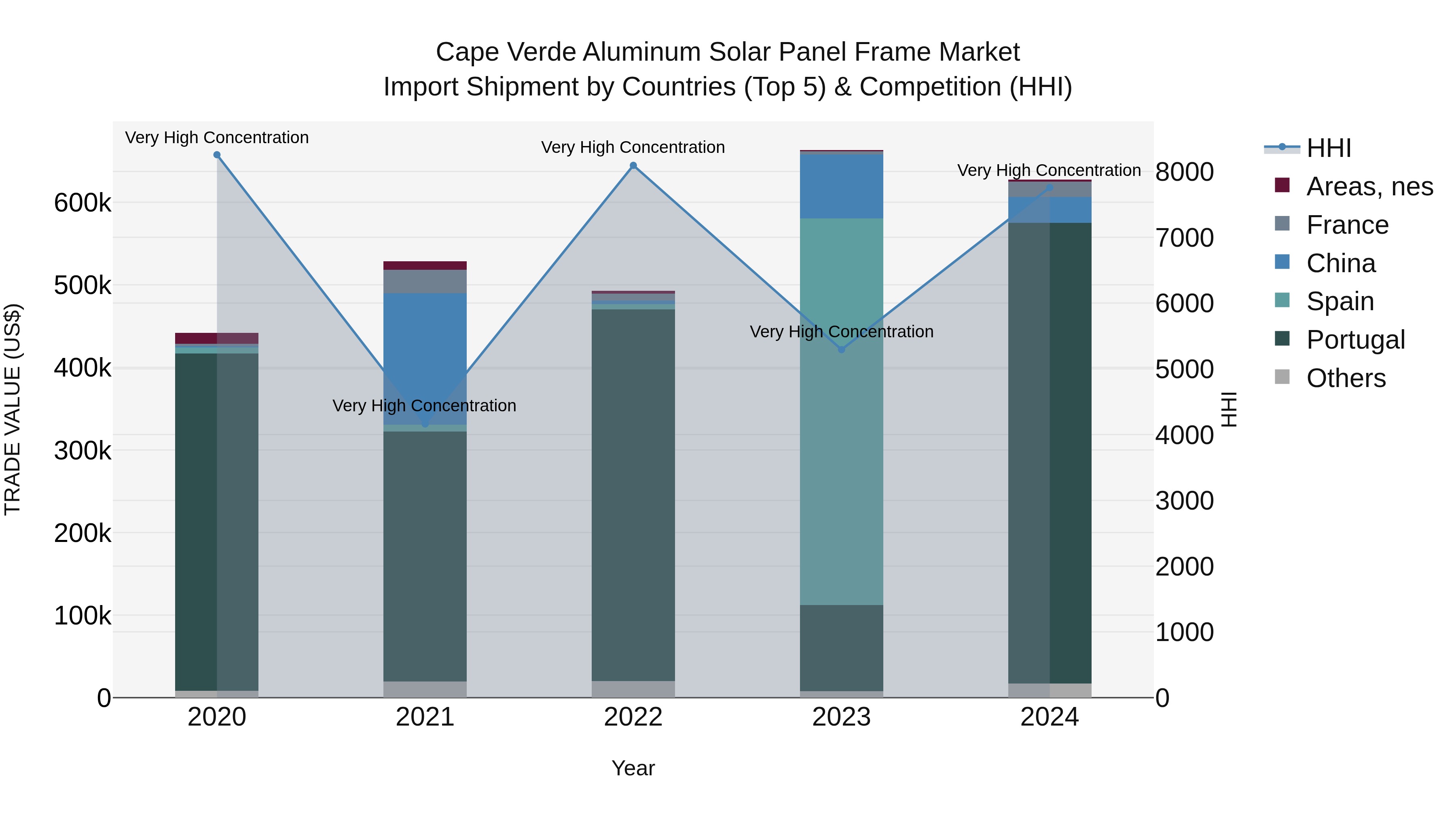 Cape Verde Aluminum Solar Panel Frame Market: Top 5 Importing Countries and Market Competition (HHI) Analysis