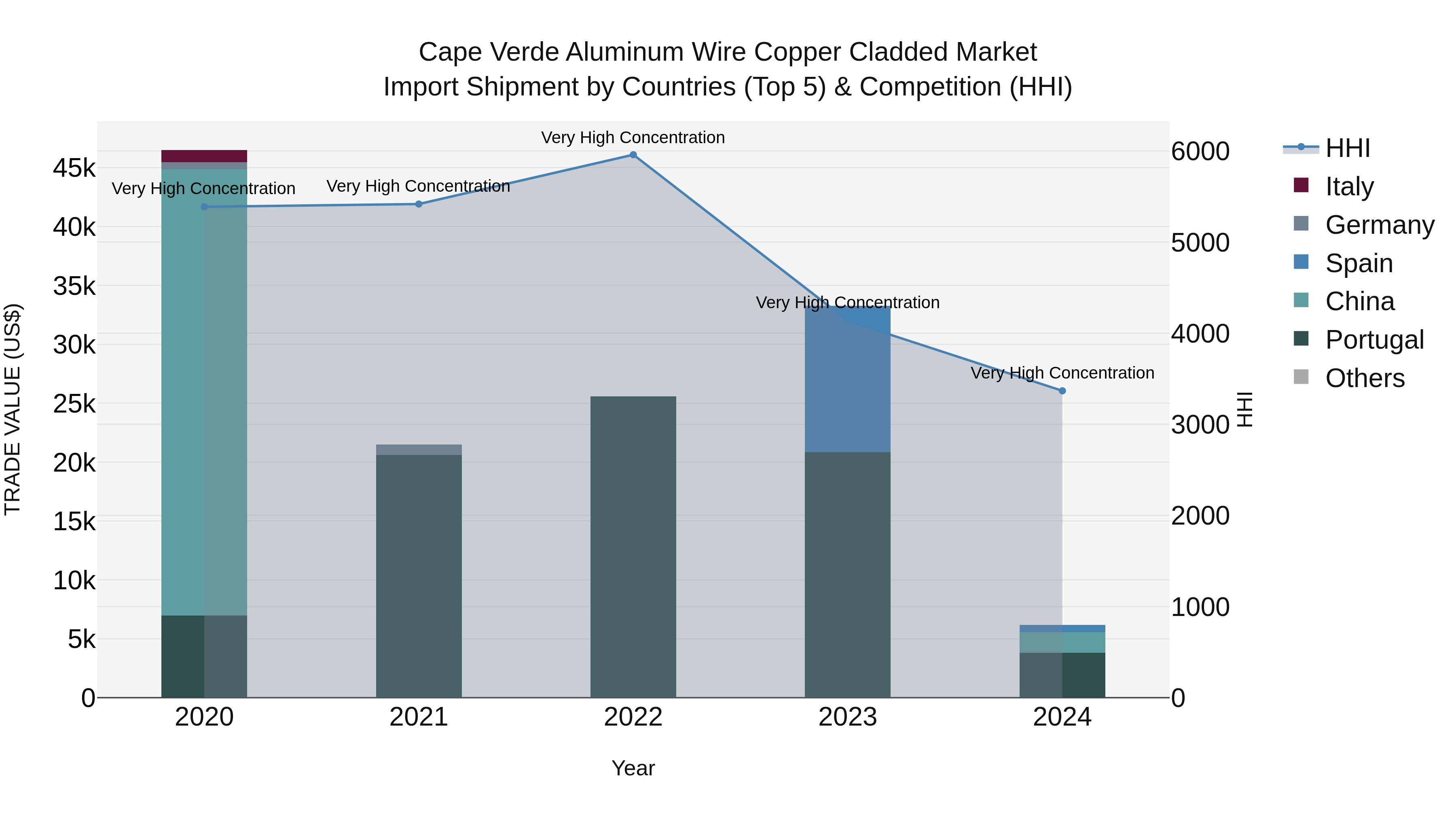 Cape Verde Aluminum Wire Copper Cladded Market: Top 5 Importing Countries and Market Competition (HHI) Analysis