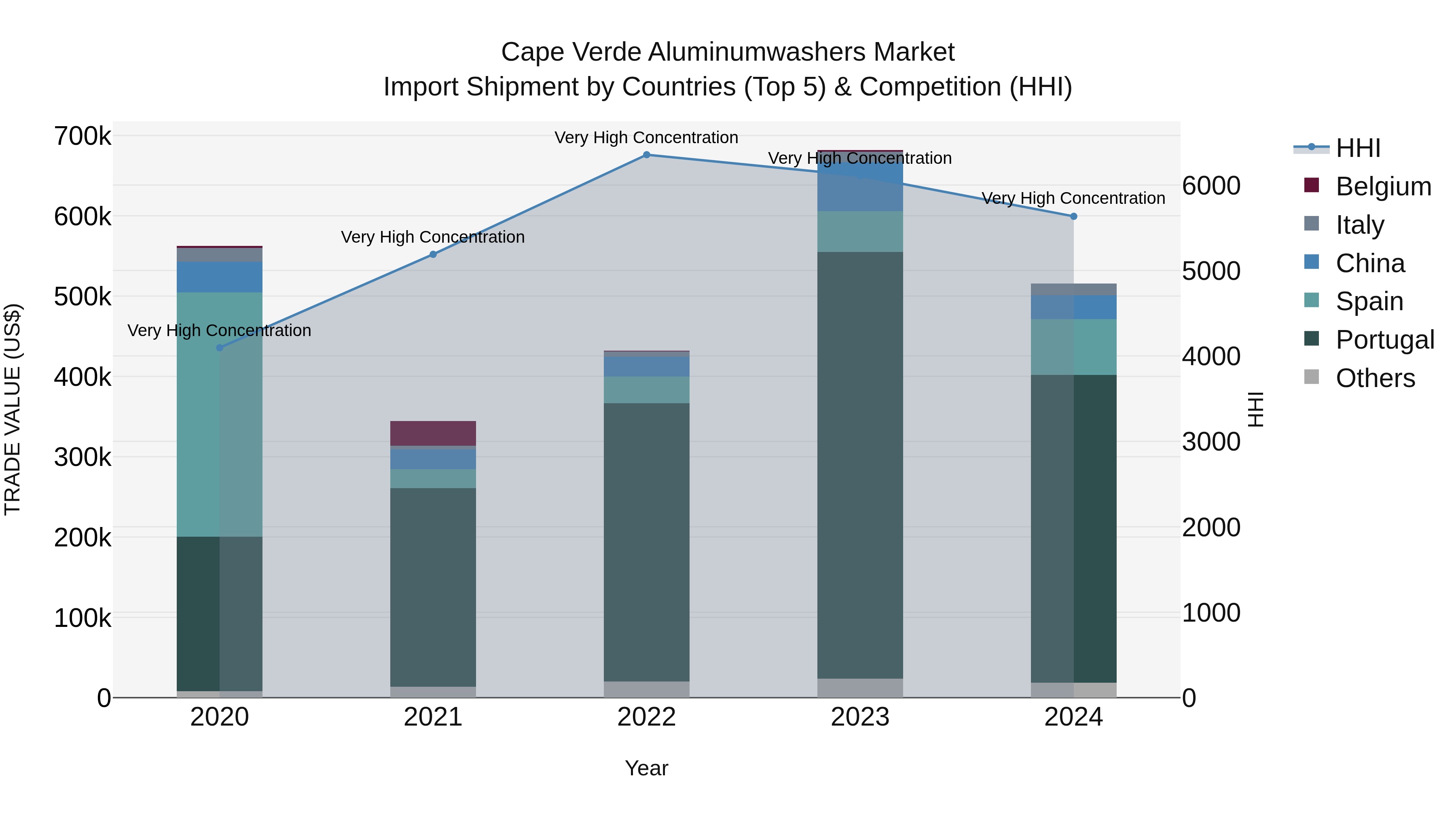 Cape Verde Aluminumwashers Market: Top 5 Importing Countries and Market Competition (HHI) Analysis