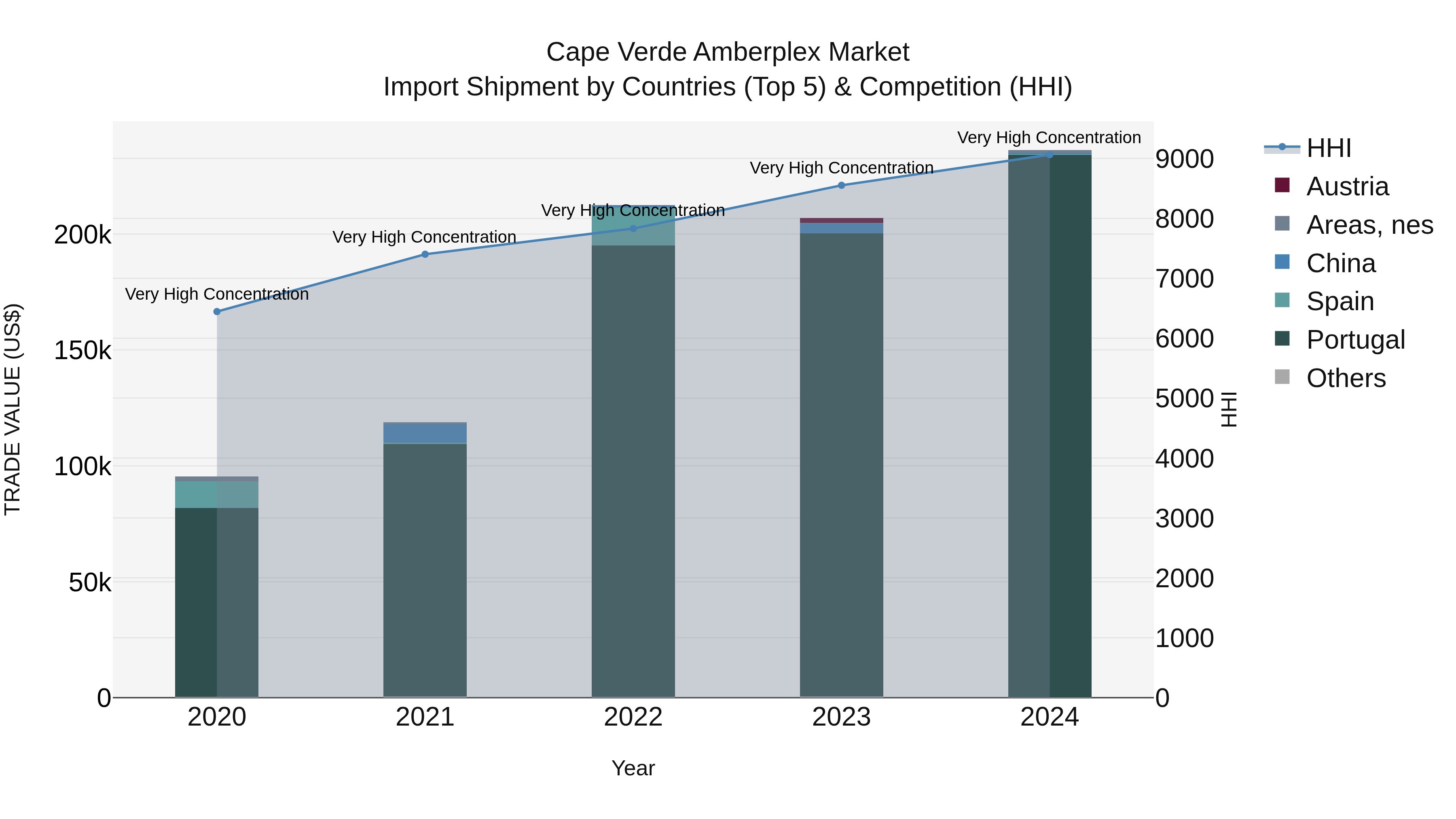 Cape Verde Amberplex Market: Top 5 Importing Countries and Market Competition (HHI) Analysis