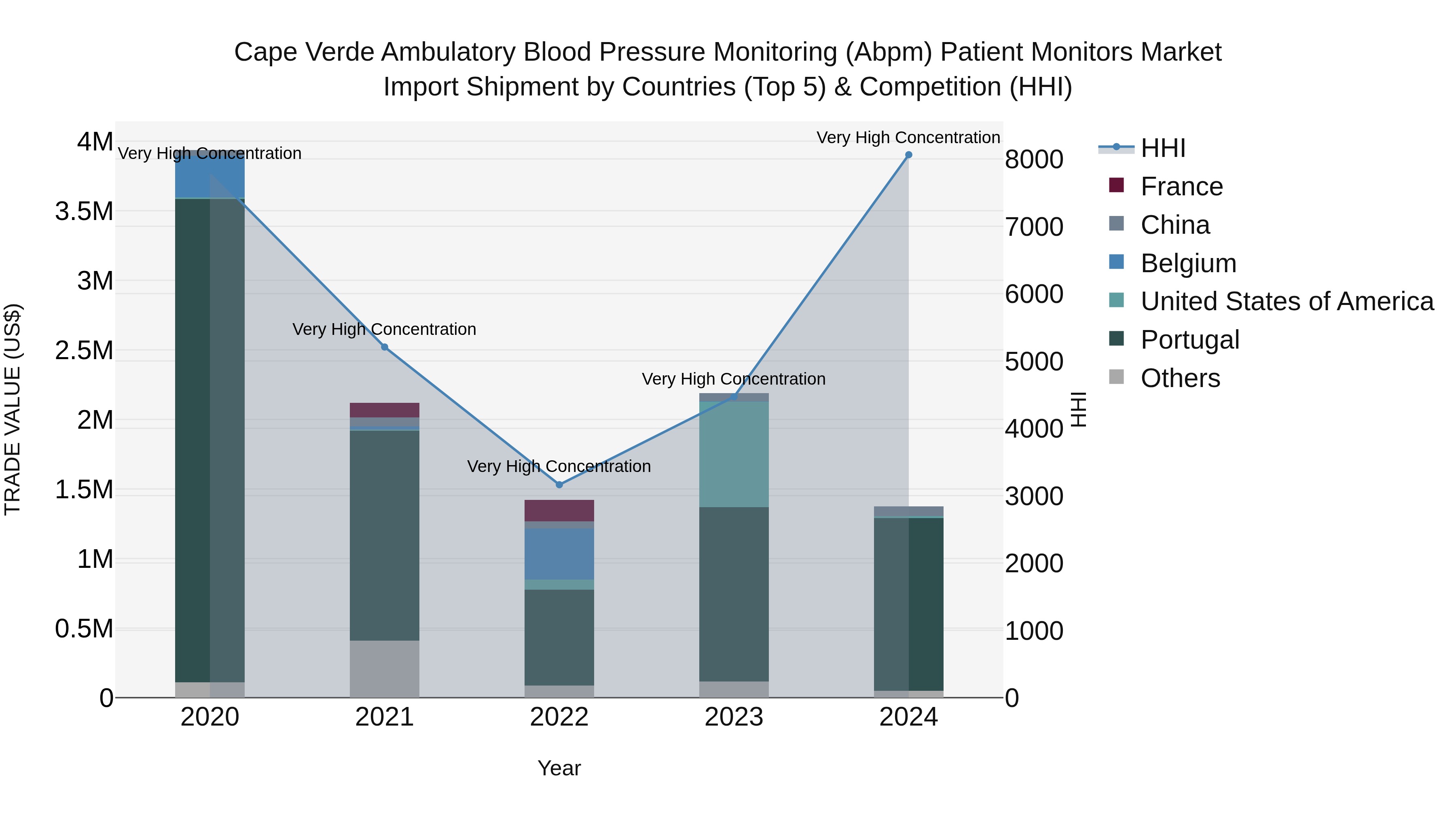 Cape Verde Ambulatory Blood Pressure Monitoring (Abpm) Patient Monitors Market: Top 5 Importing Countries and Market Competition (HHI) Analysis