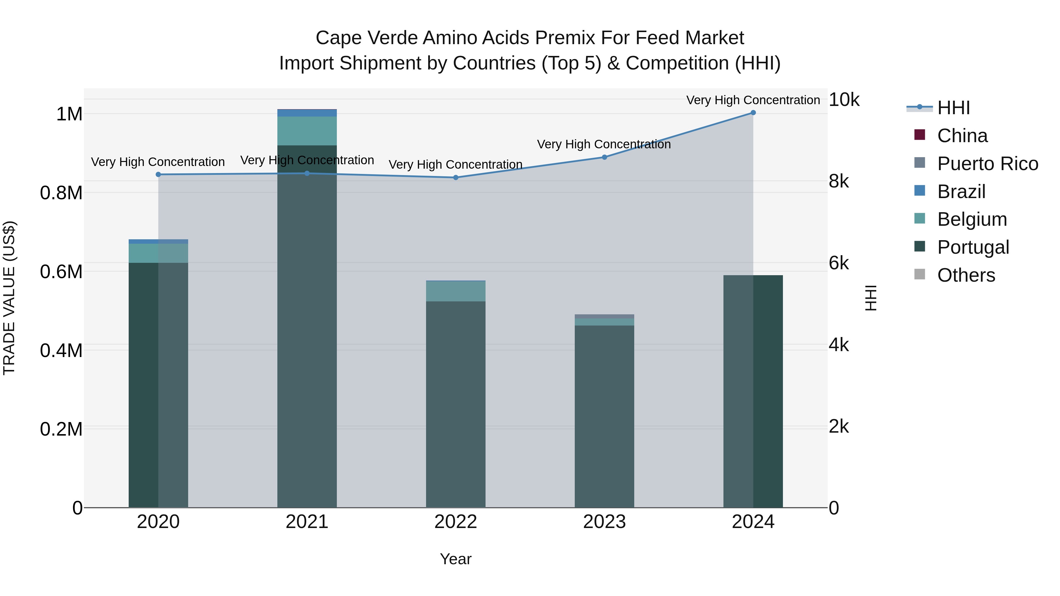 Cape Verde Amino Acids Premix for Feed Market: Top 5 Importing Countries and Market Competition (HHI) Analysis