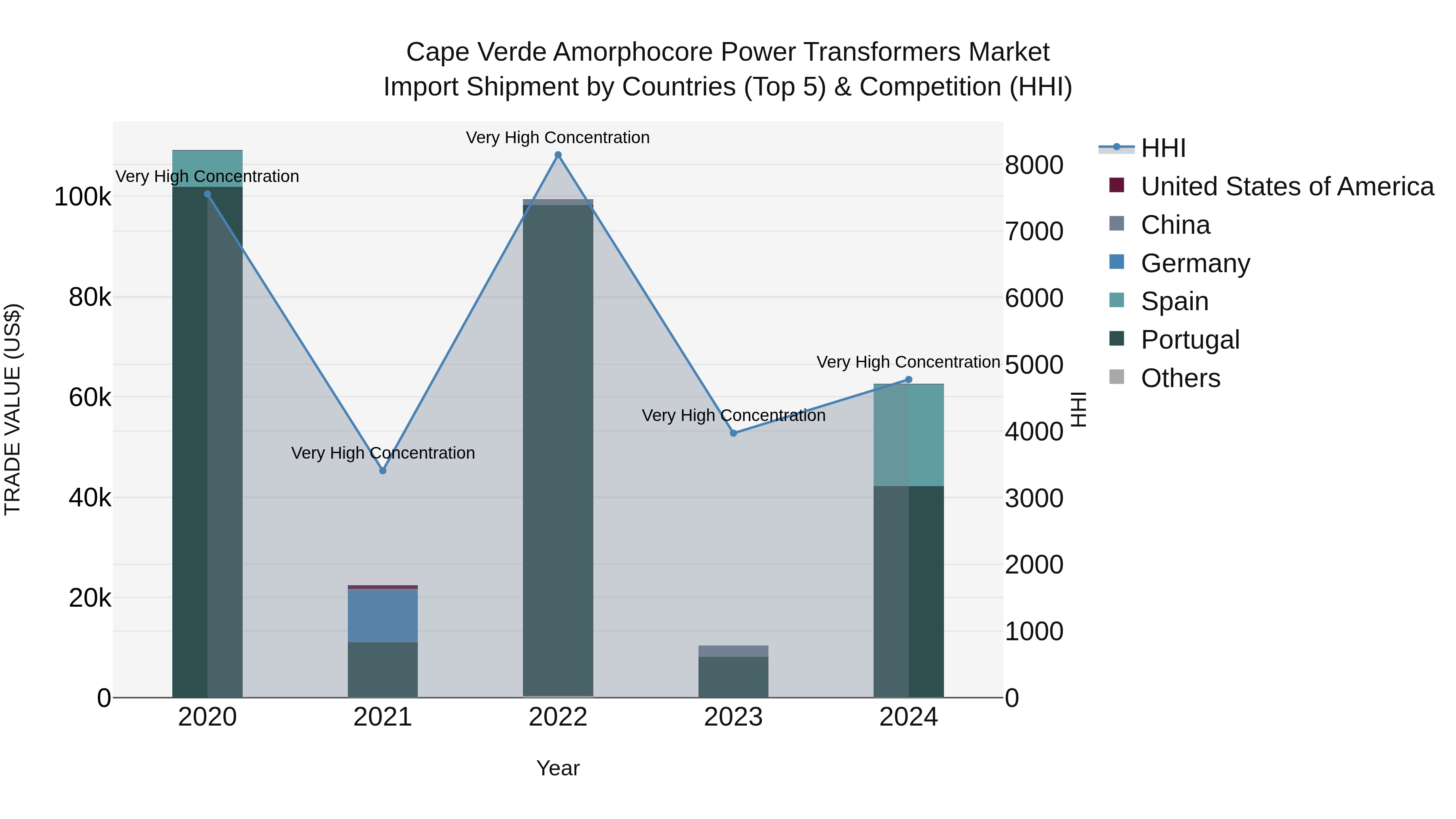Cape Verde Amorphocore Power Transformers Market: Top 5 Importing Countries and Market Competition (HHI) Analysis