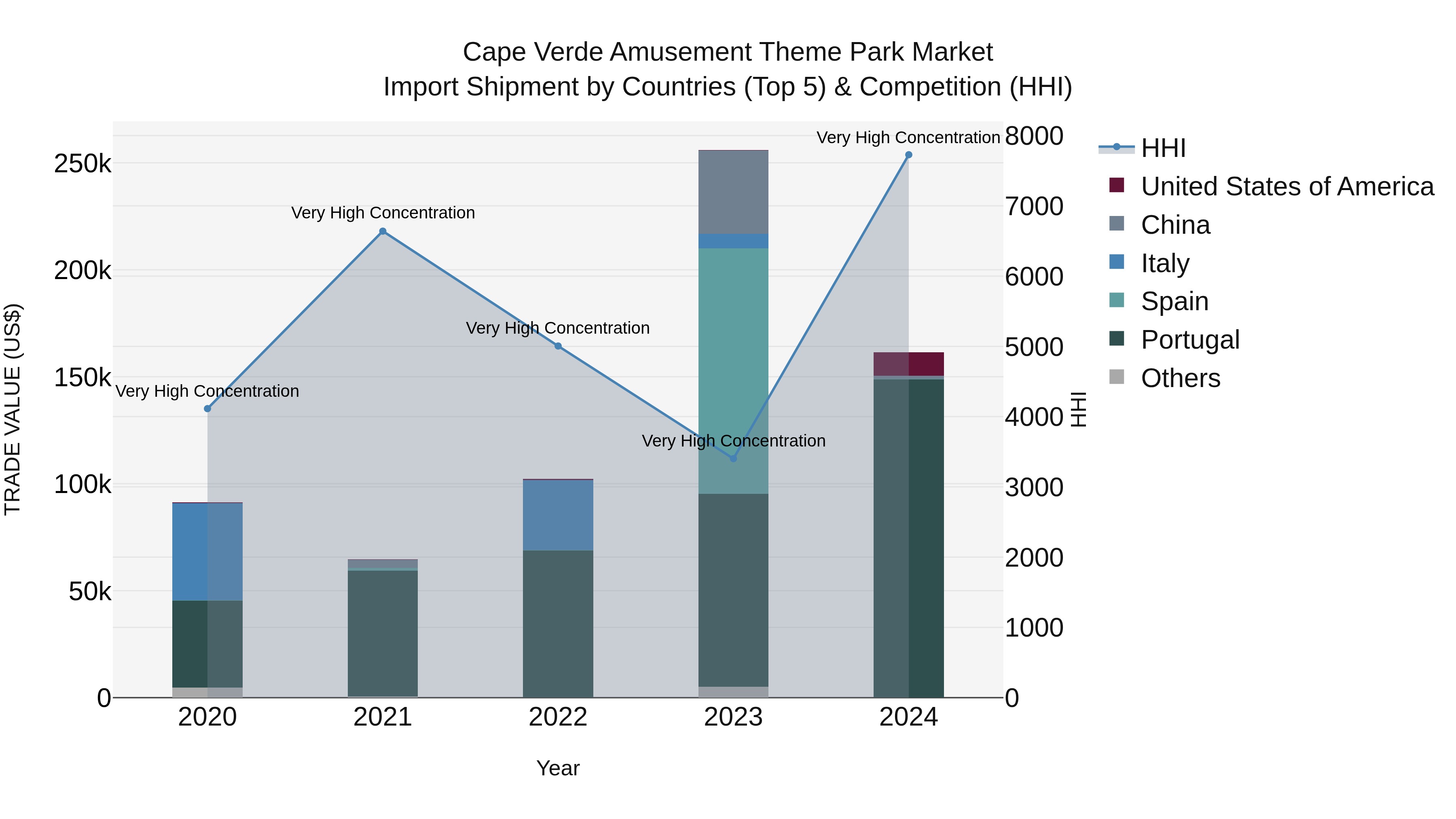 Cape Verde Amusement Theme Park Market: Top 5 Importing Countries and Market Competition (HHI) Analysis