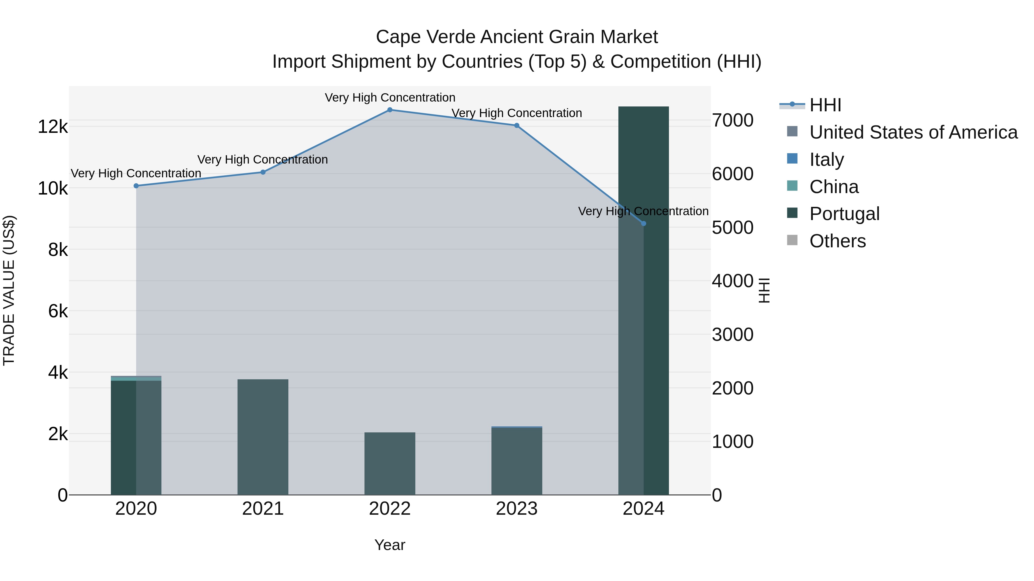 Cape Verde Ancient Grain Market: Top 5 Importing Countries and Market Competition (HHI) Analysis