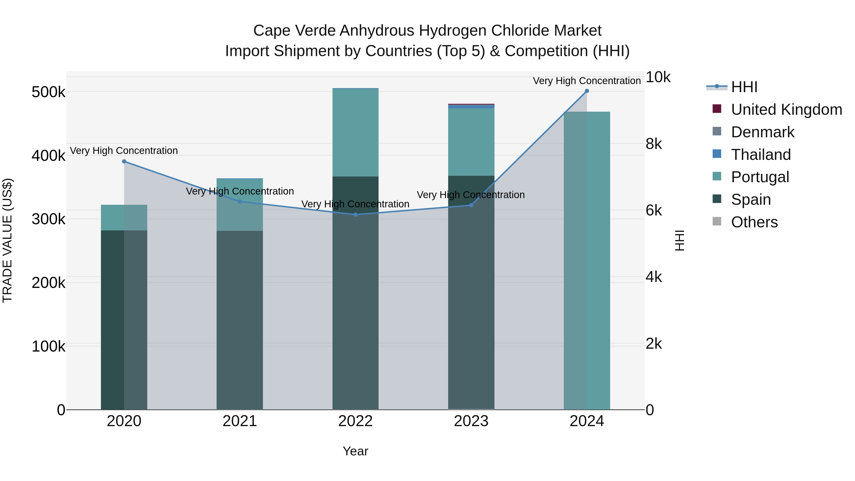 Cape Verde Anhydrous Hydrogen Chloride Market: Top 5 Importing Countries and Market Competition (HHI) Analysis