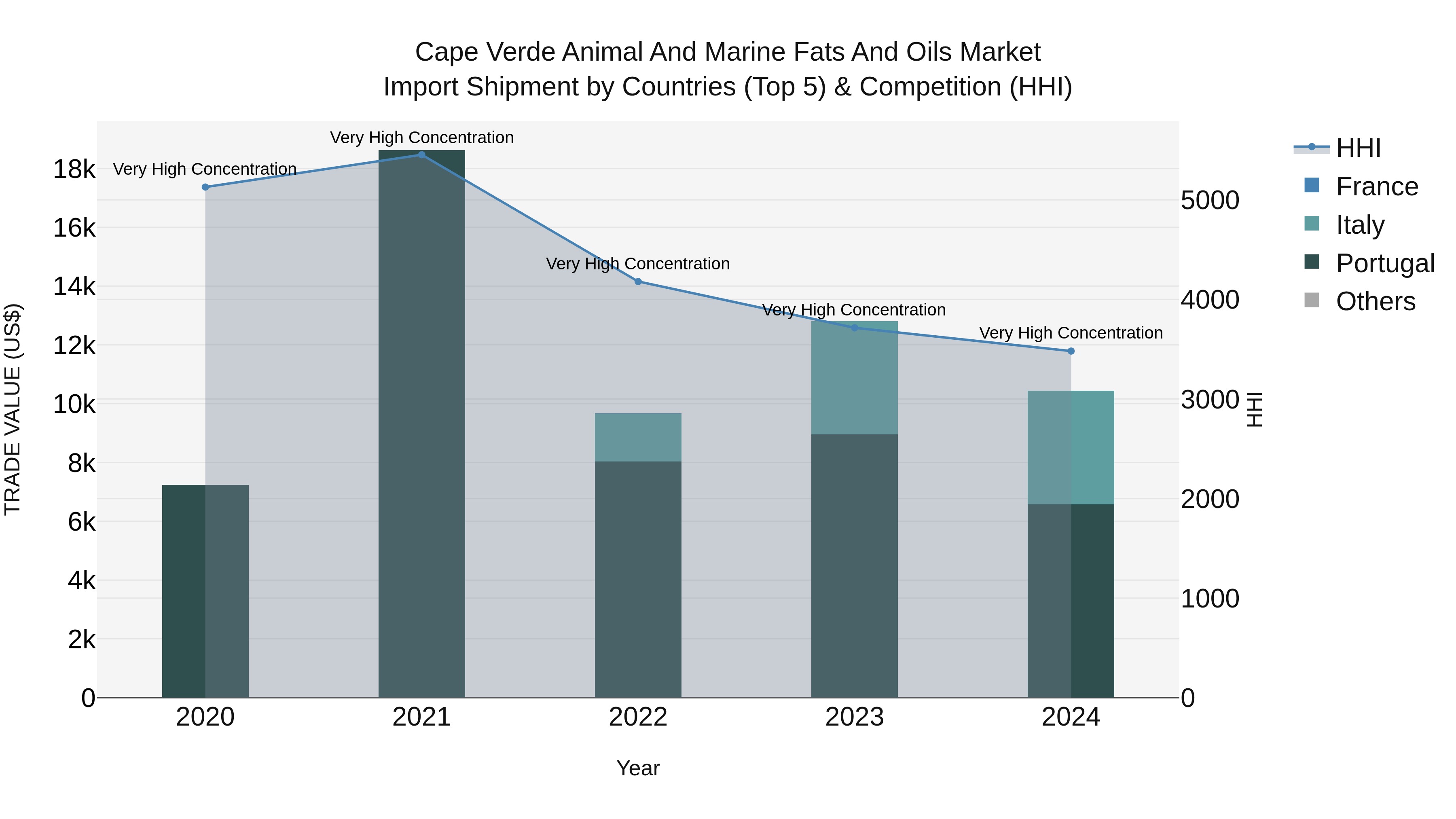 Cape Verde Animal and Marine Fats and Oils Market: Top 5 Importing Countries and Market Competition (HHI) Analysis