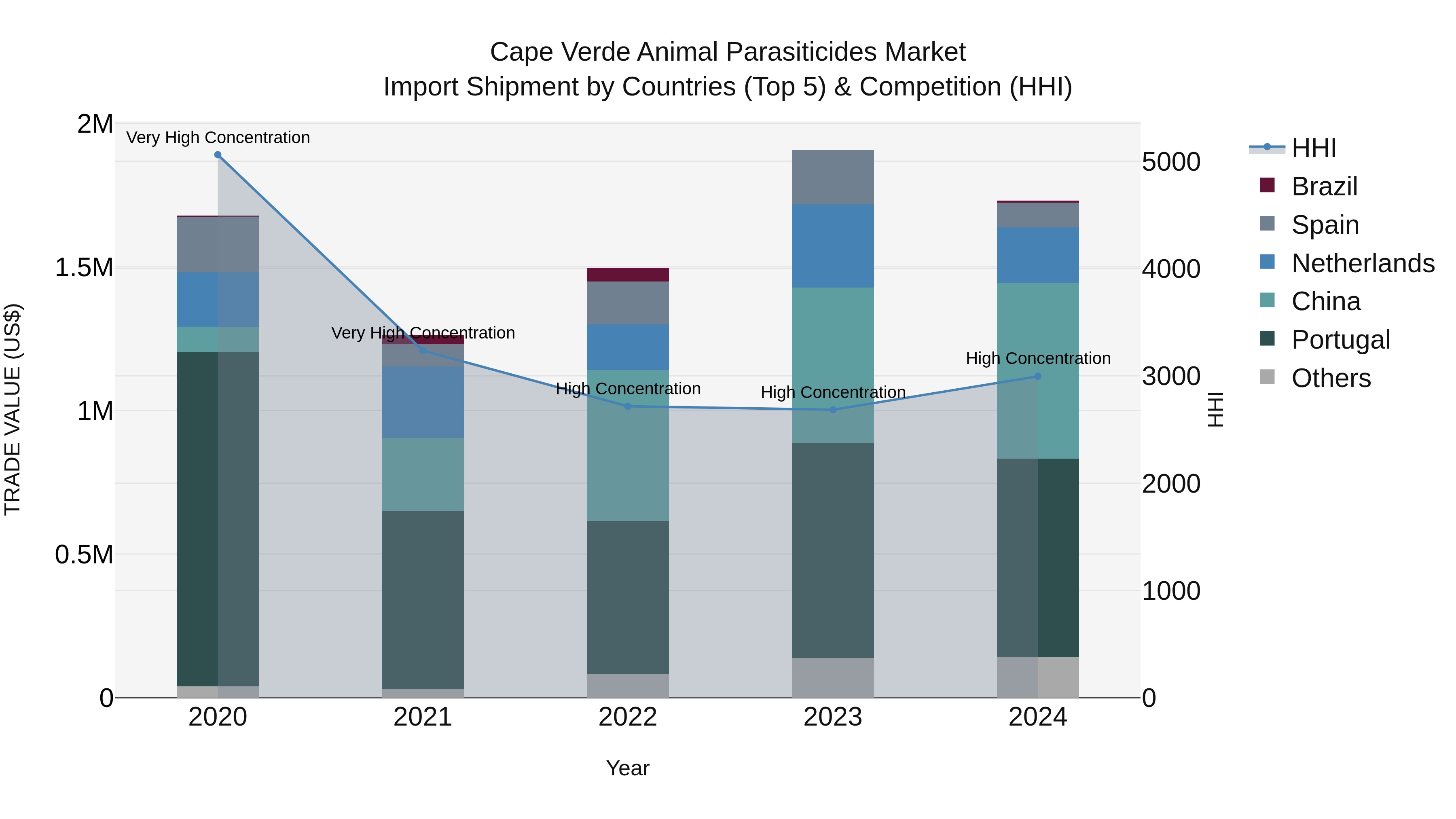 Cape Verde Animal Parasiticides Market: Top 5 Importing Countries and Market Competition (HHI) Analysis